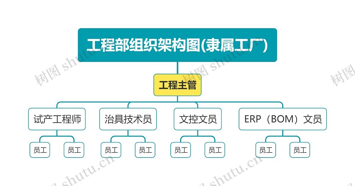 工程部组织架构图(隶属工厂)思维导图_编号k934805-TreeMind树图