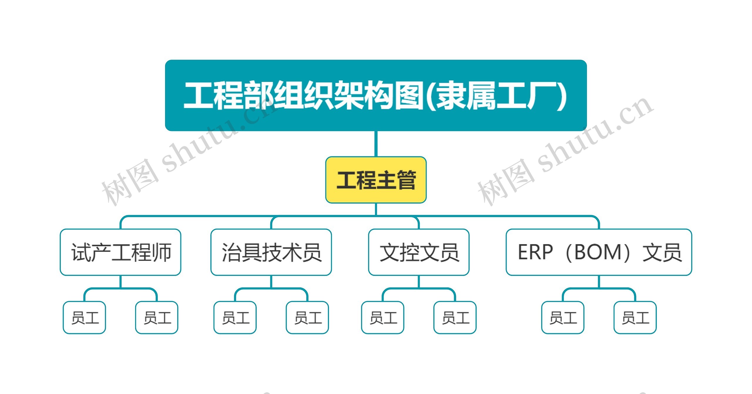 工程部组织架构图(隶属工厂)