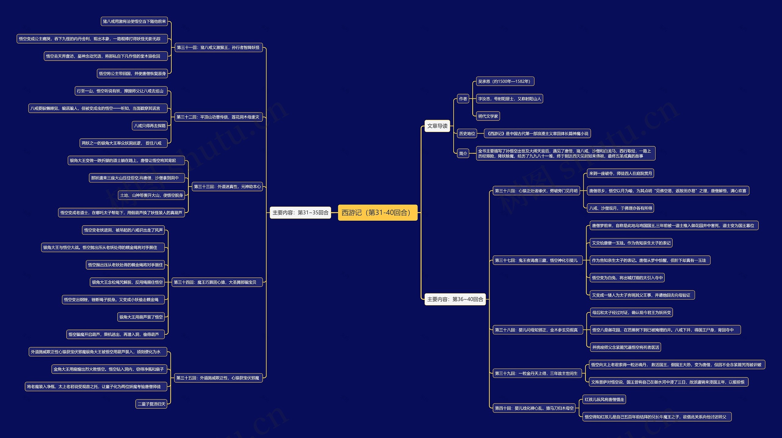 西游记主要内容（第31-40回合）思维导图