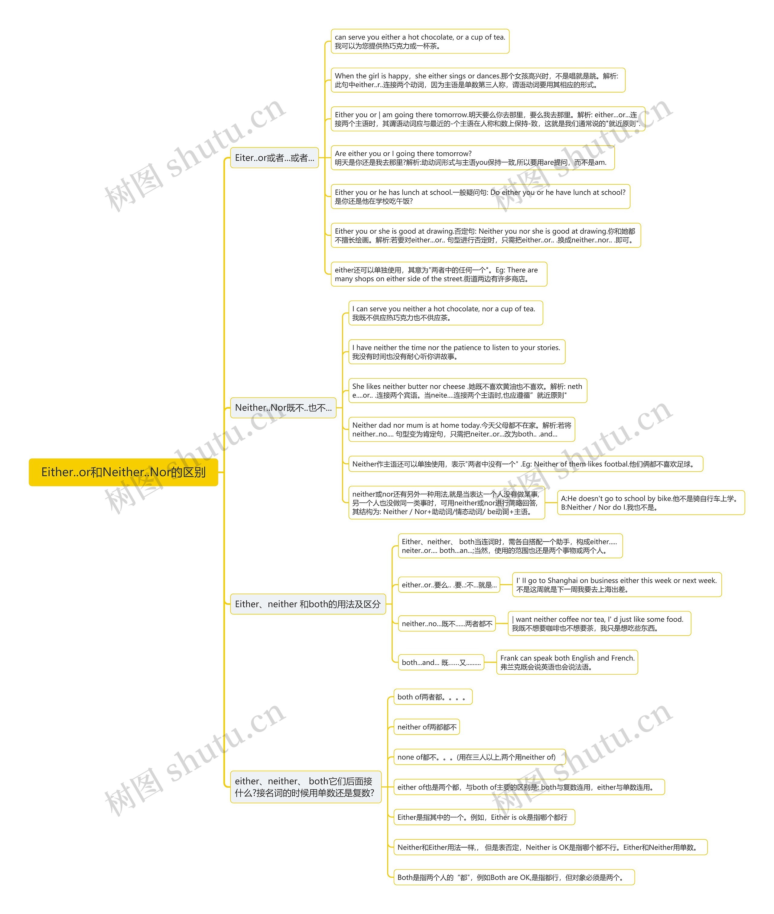 Either..or和Neither..Nor区别思维导图