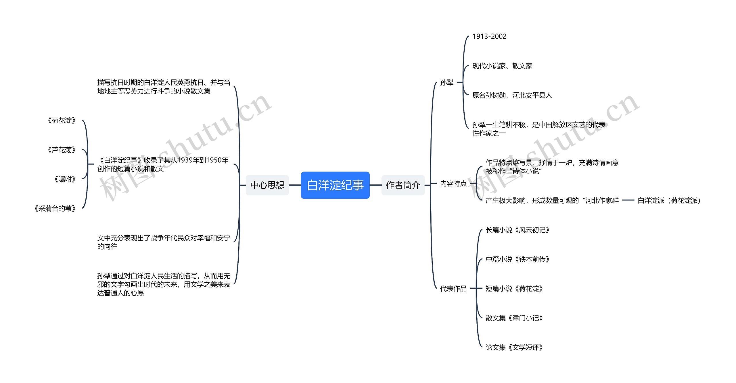 白洋淀纪事思维导图