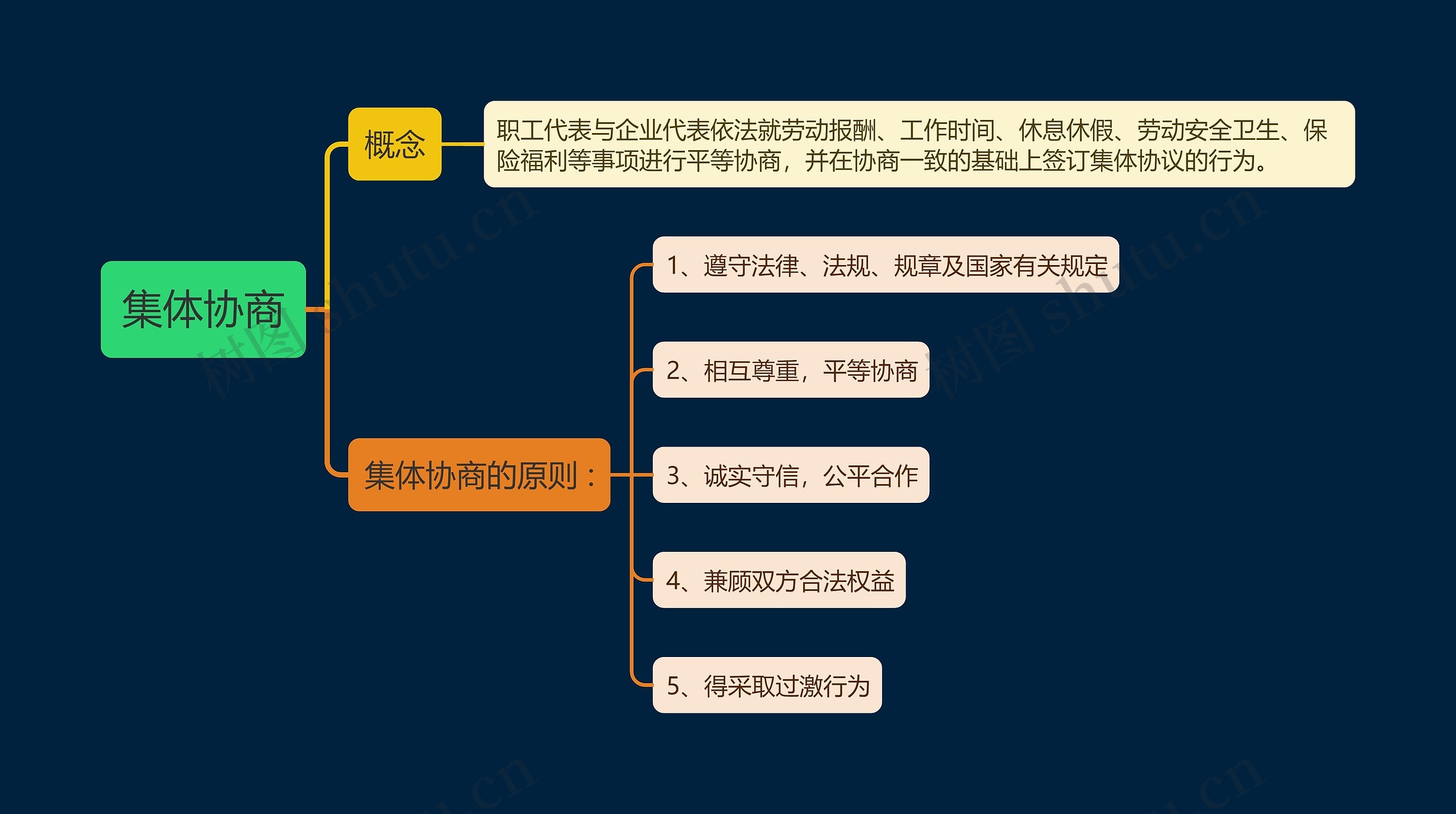 集体协商思维导图