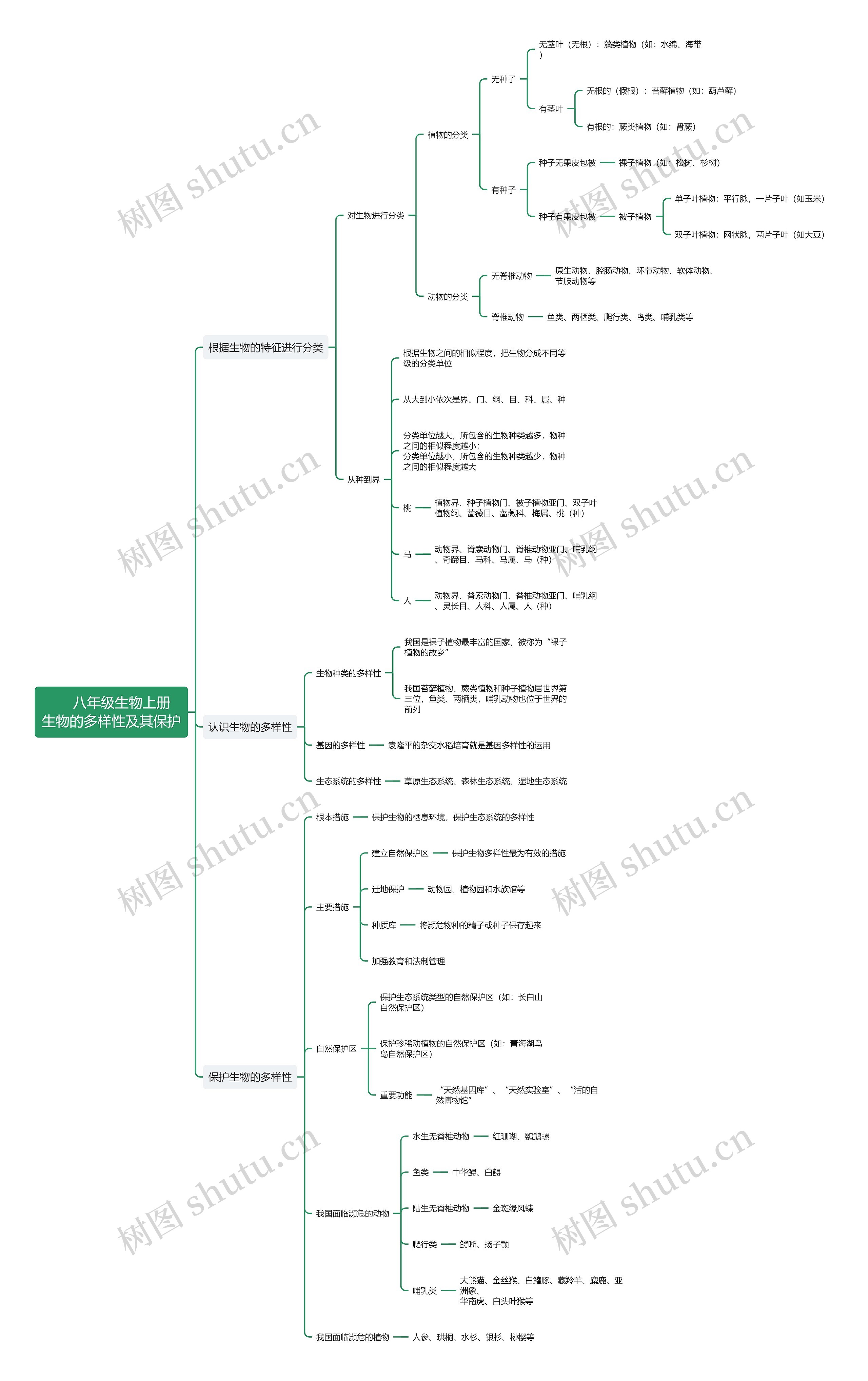 人教版八年级生物上册生物的多样性及保护思维导图