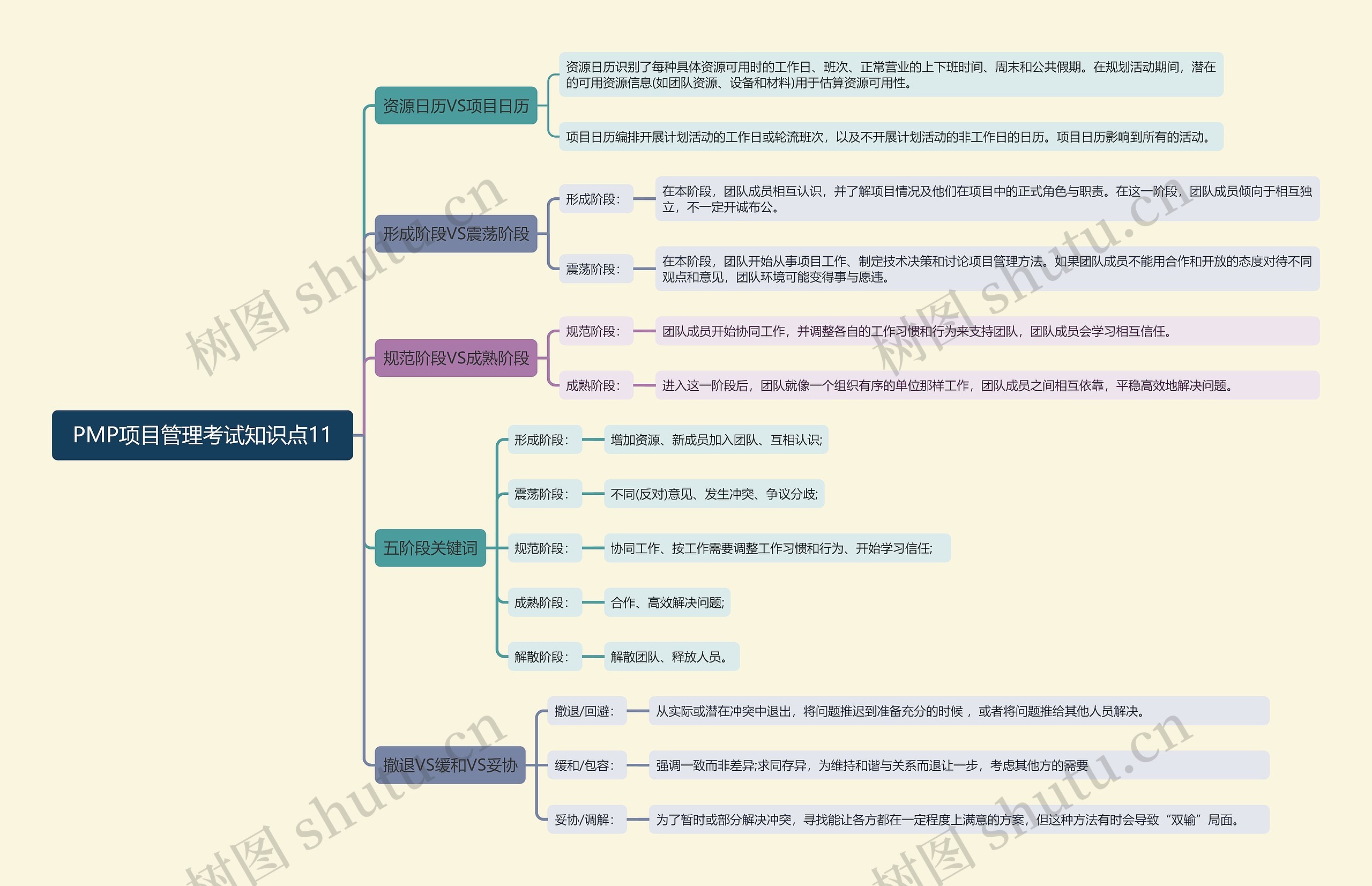 PMP项目管理考试知识点11思维导图高清图 PMP项目管理考试知识点11思维导图
