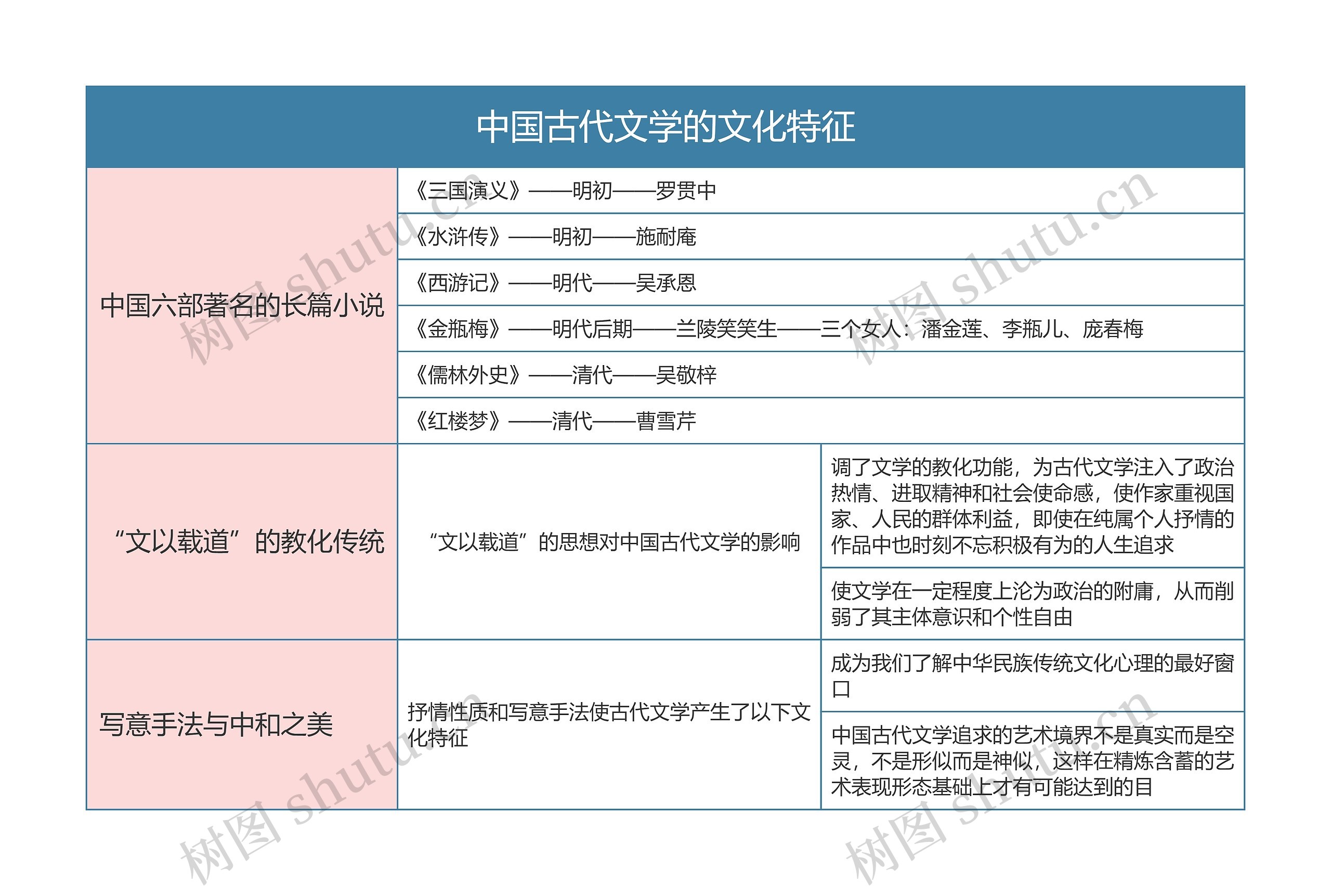 中国文化概论  中国古代文学的文化特征