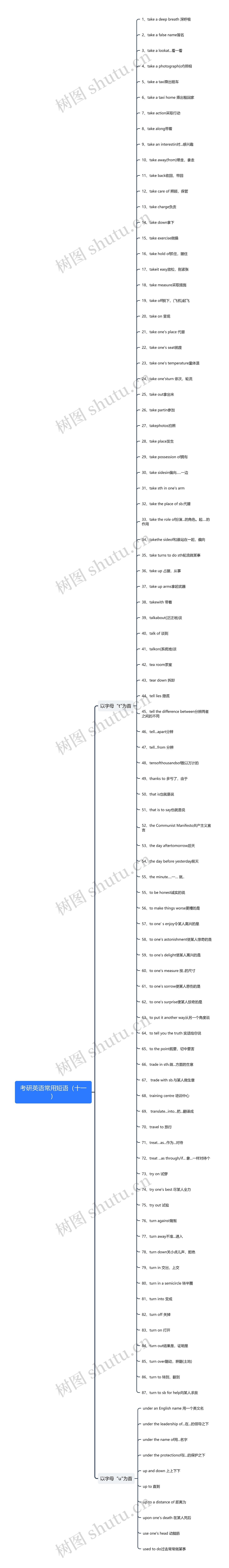 考研英语常用短语(十一)思维导图高清图 考研英语常用短语(十一)思维导图