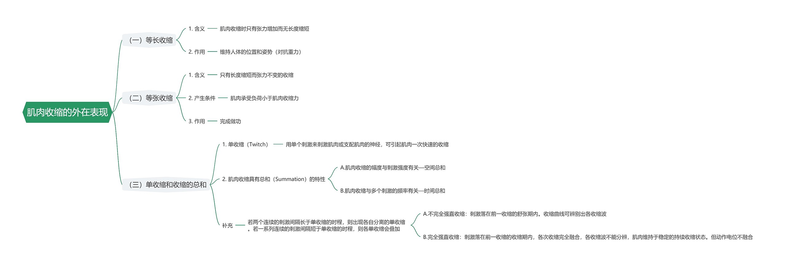 肌肉收缩的外在表现思维导图