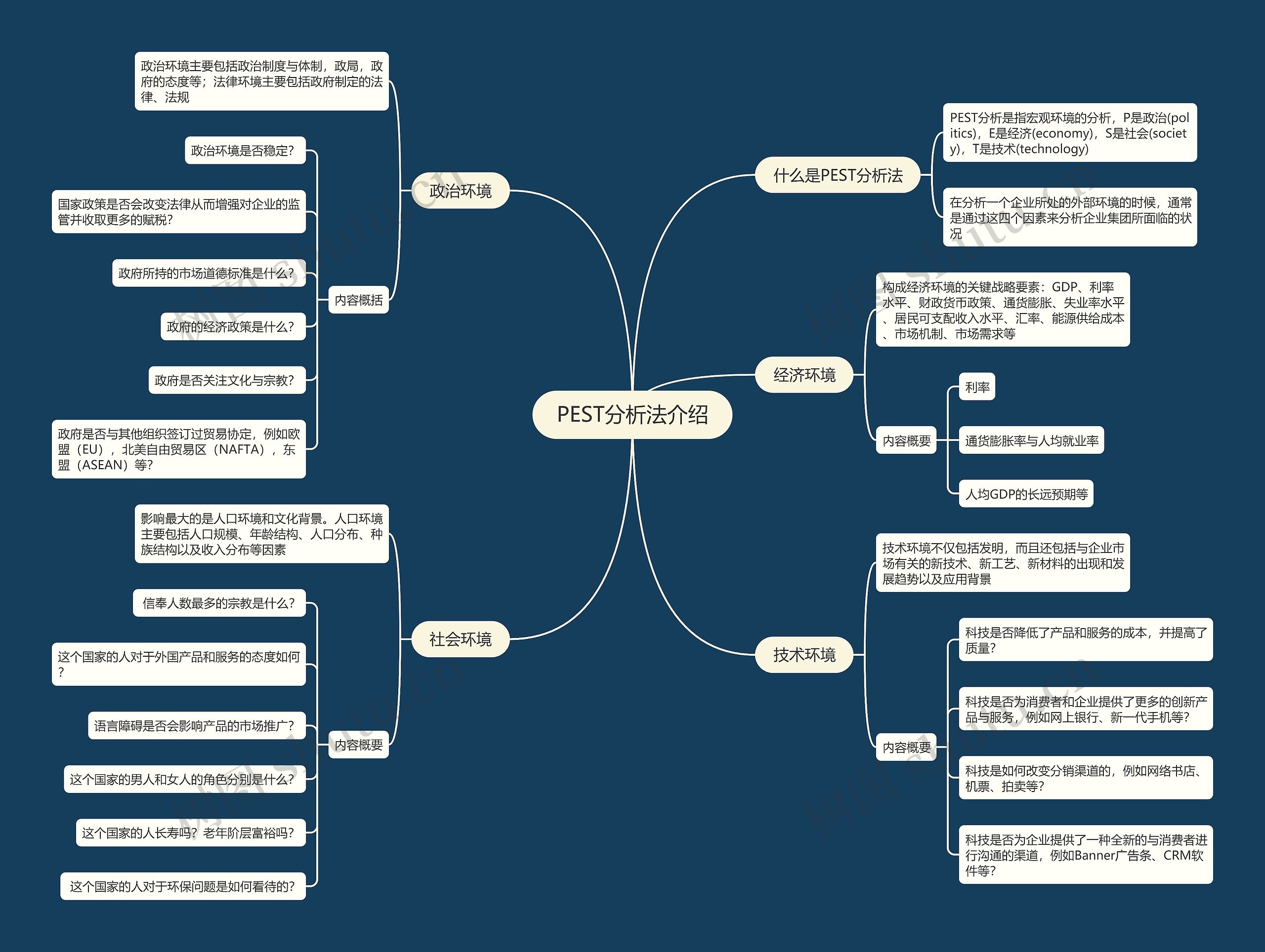 PEST分析法介绍思维导图高清图 PEST分析法介绍思维导图