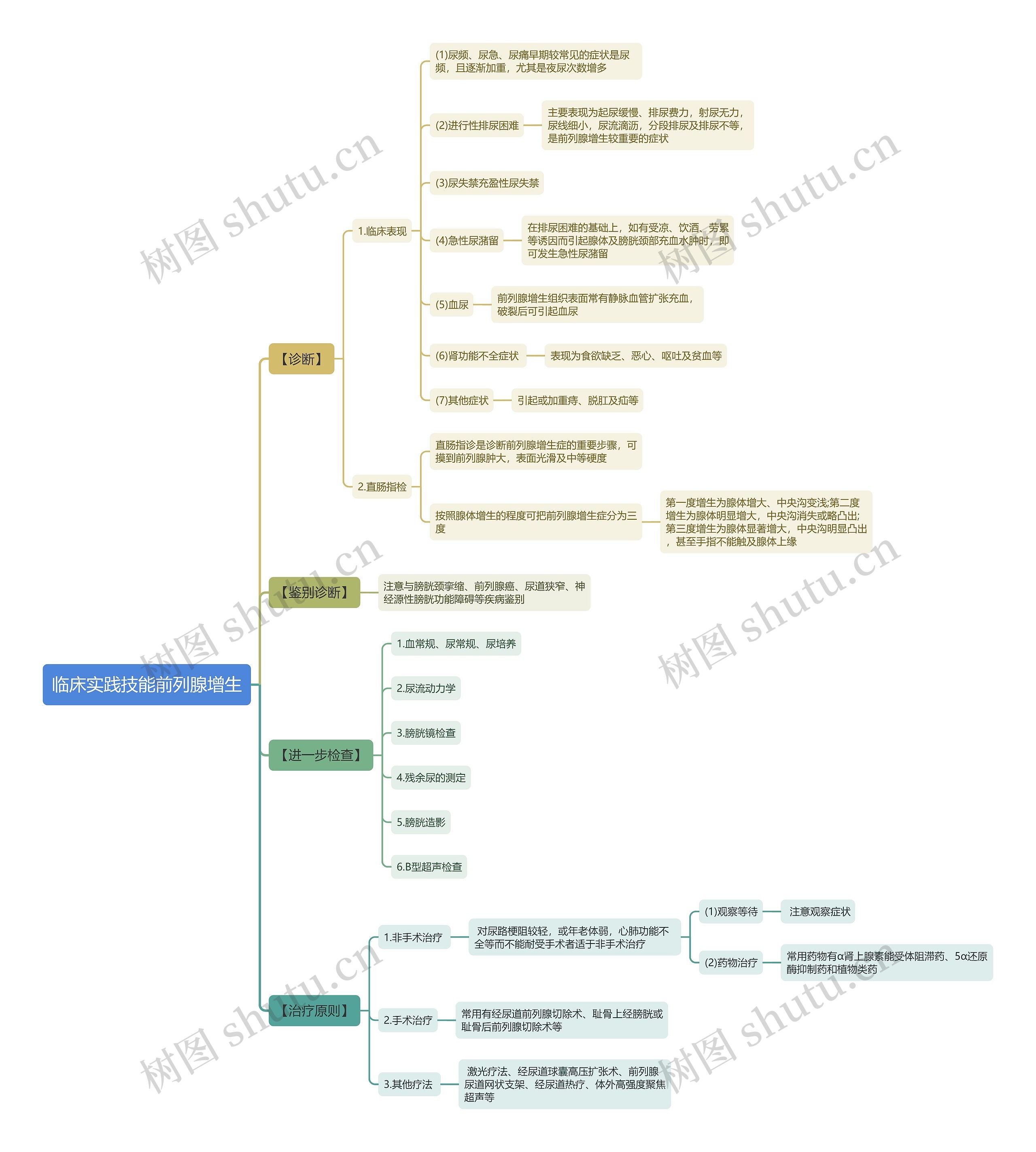 临床实践技能前列腺增生思维导图 临床实践技能前列腺增生思维导图