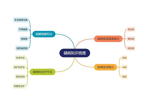 龋病知识梳理