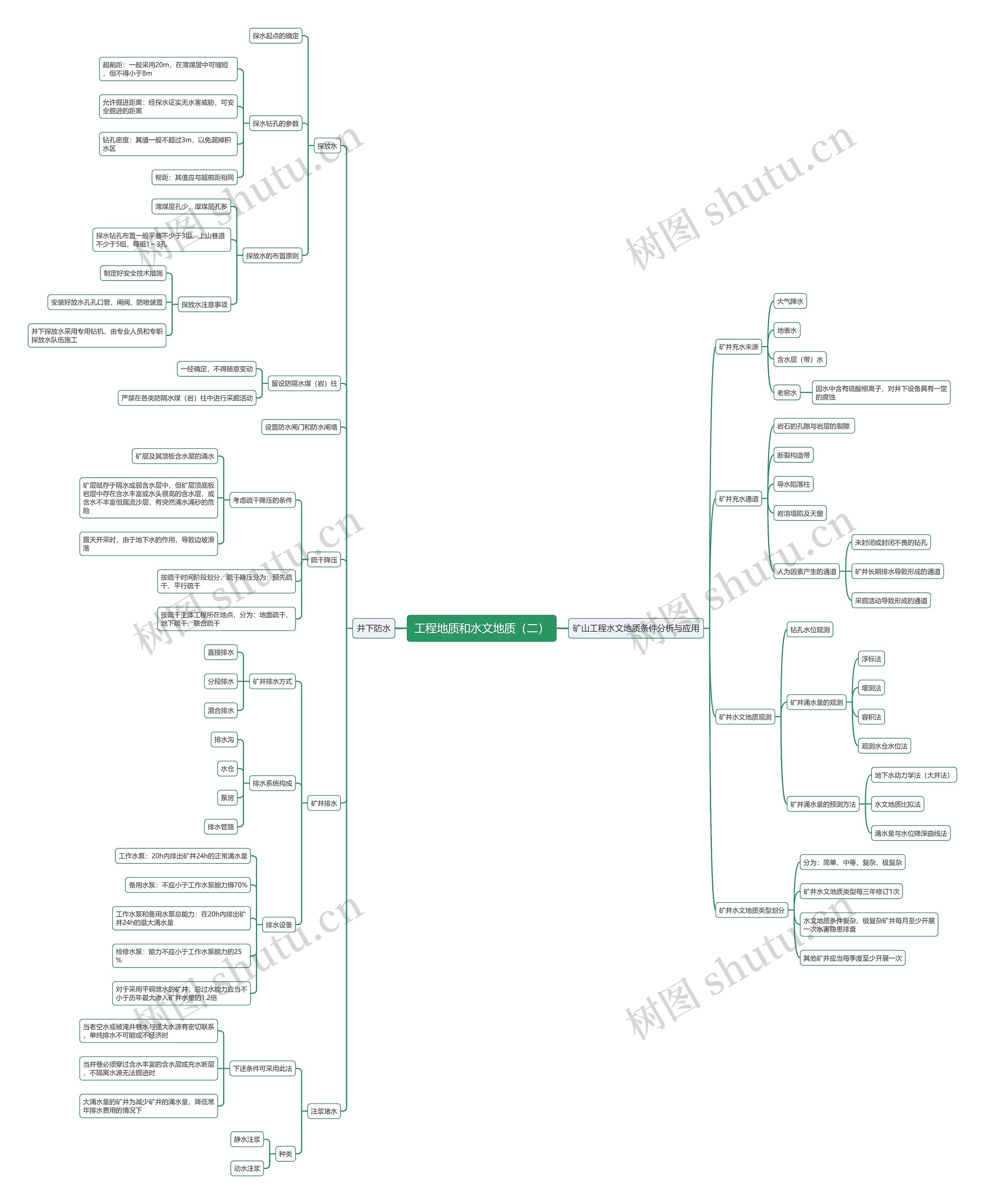 工程地质和水文地质（二）思维导图
