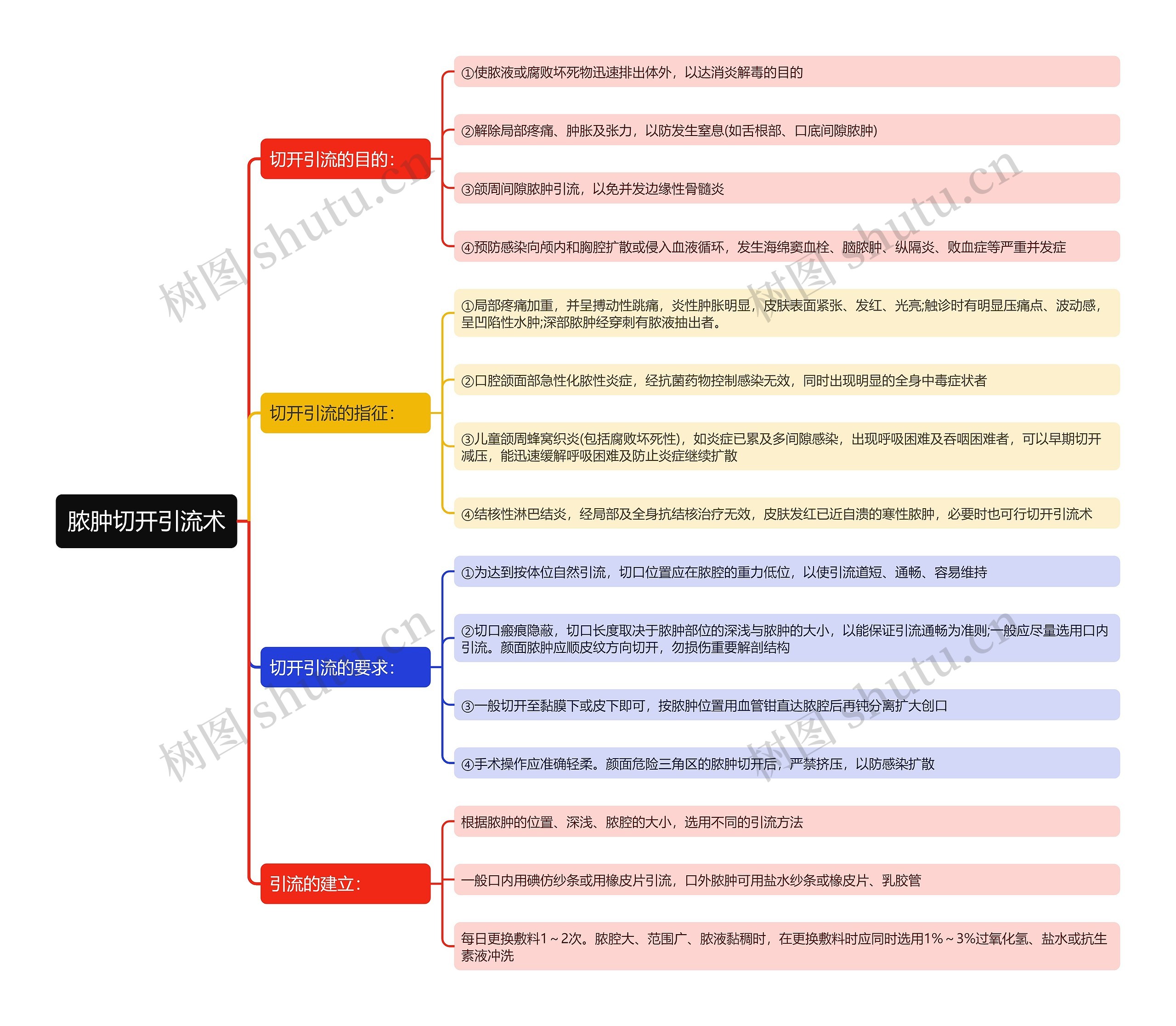 脓肿切开引流术思维导图
