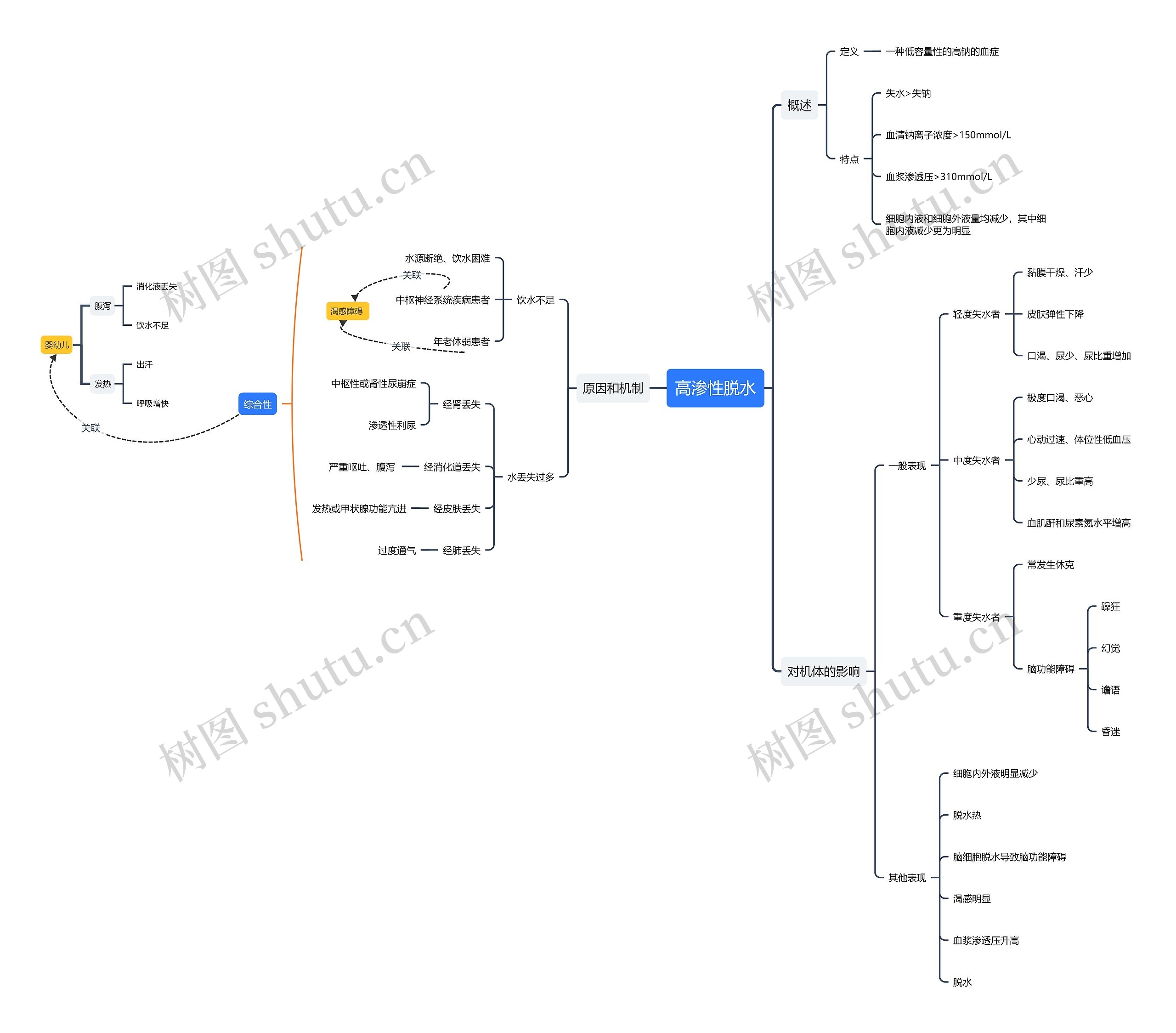 高渗性脱水思维导图