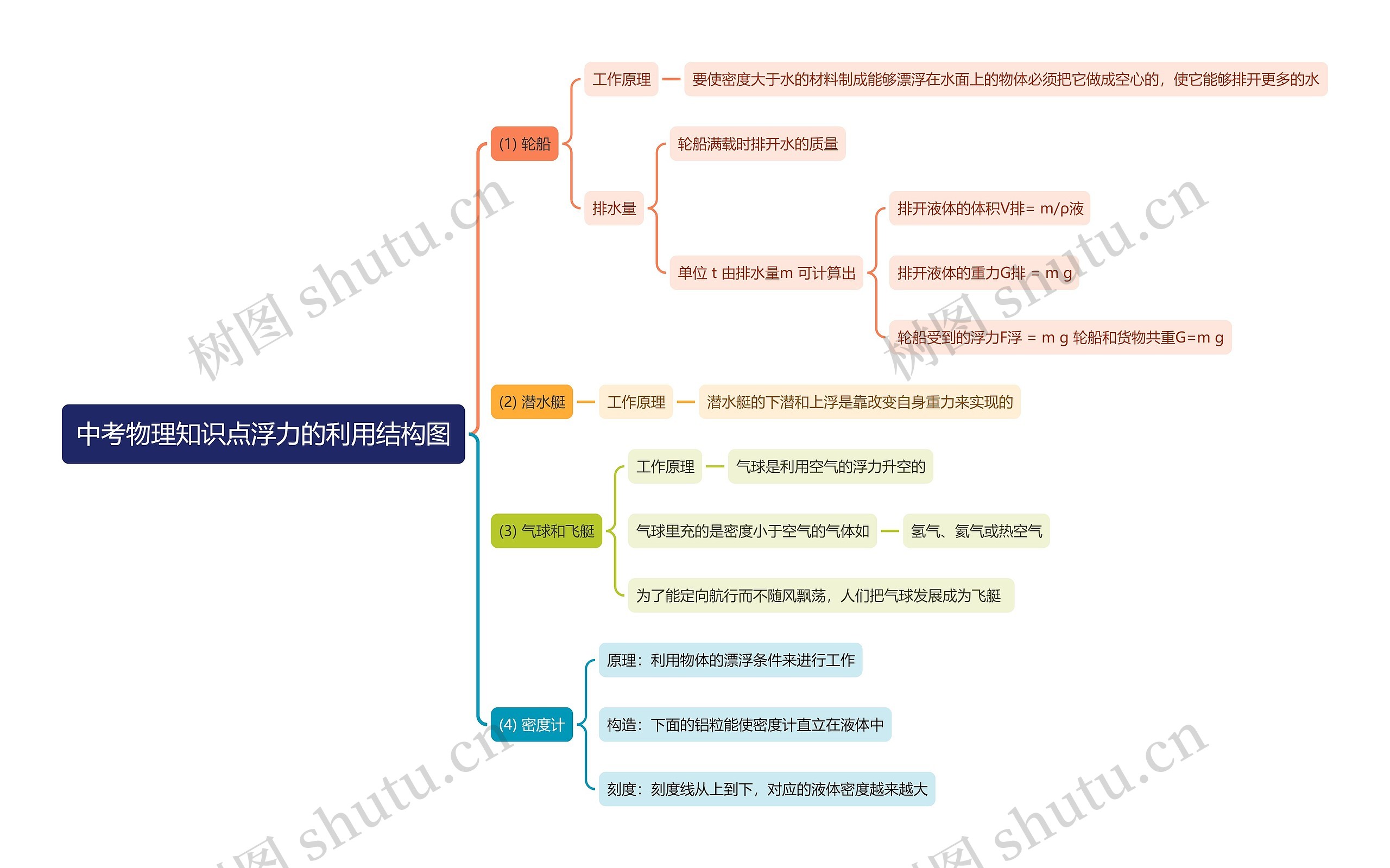中考物理知识点浮力的利用思维导图