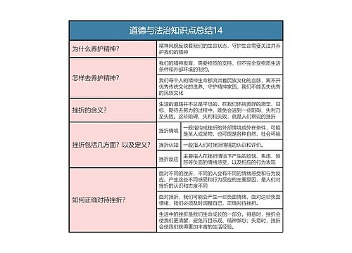 七年级上册  道德与法治知识点总结14