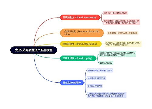 大卫·艾克品牌资产五星模型