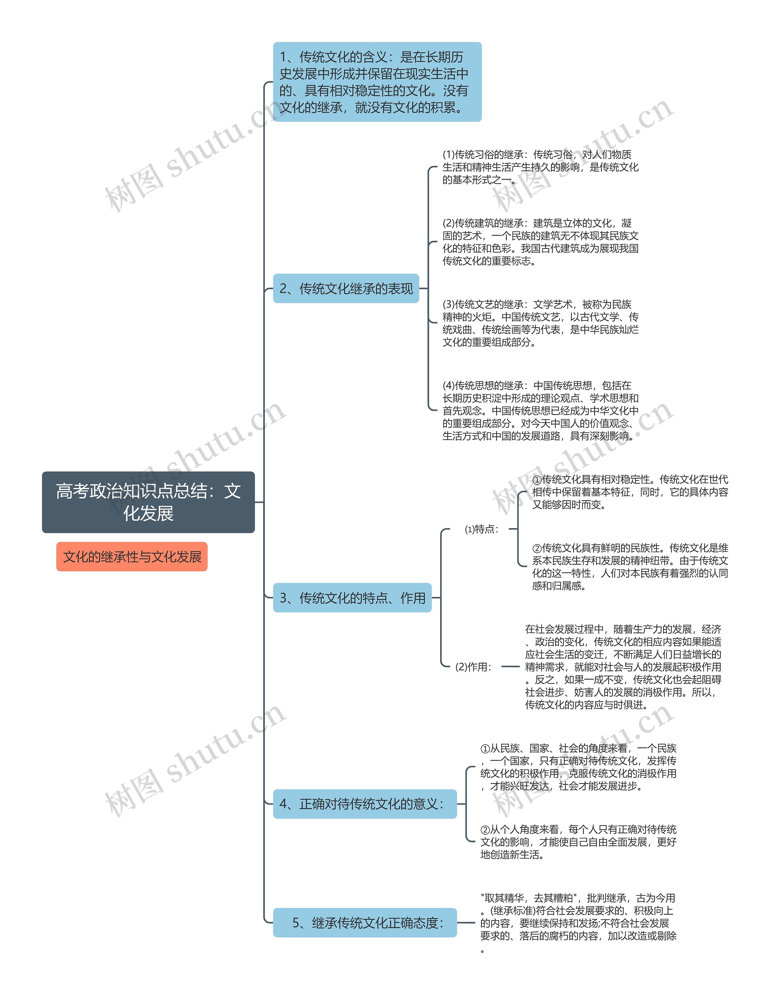 高考政治文化发展思维导图