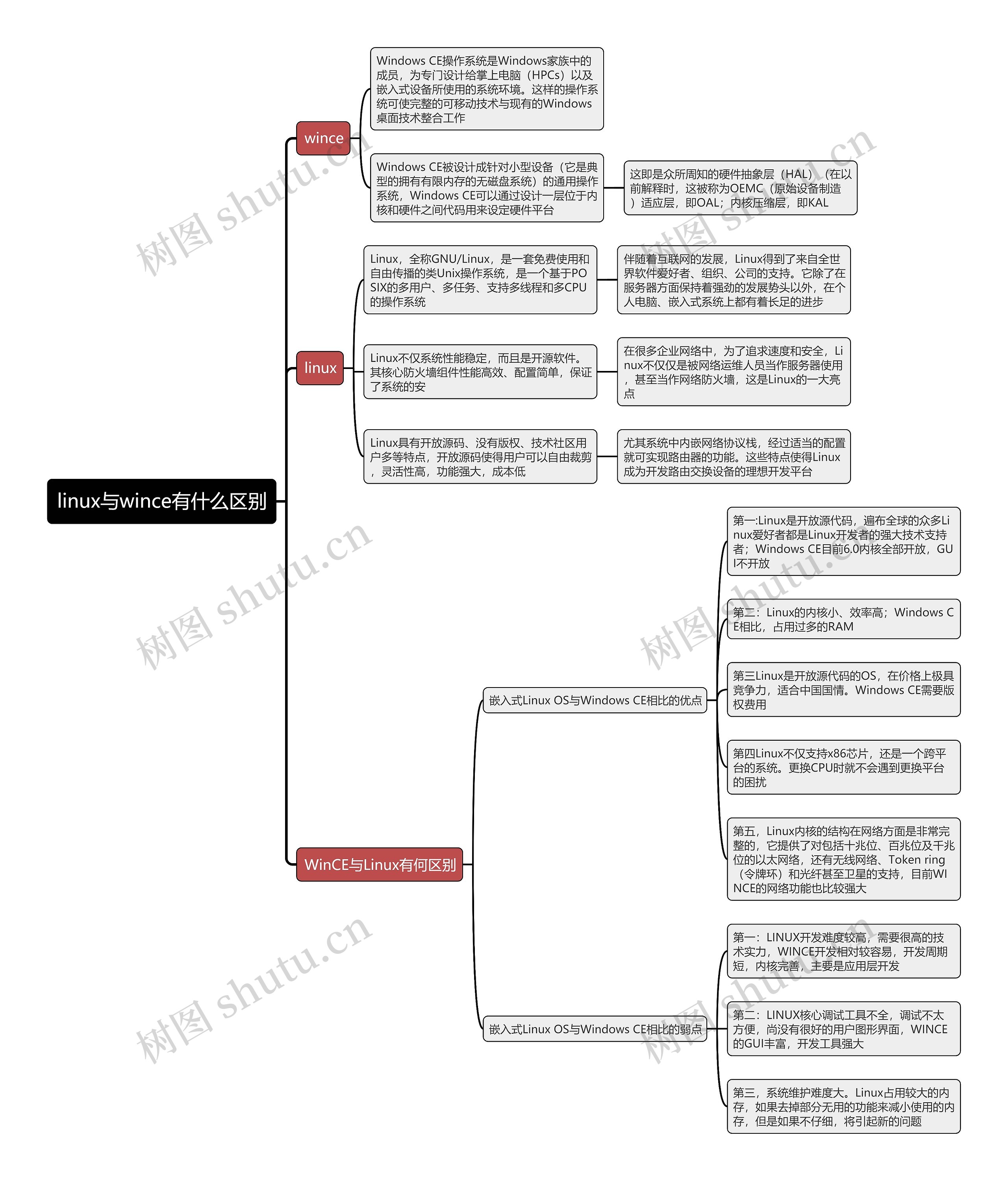 linux与wince有什么区别思维导图