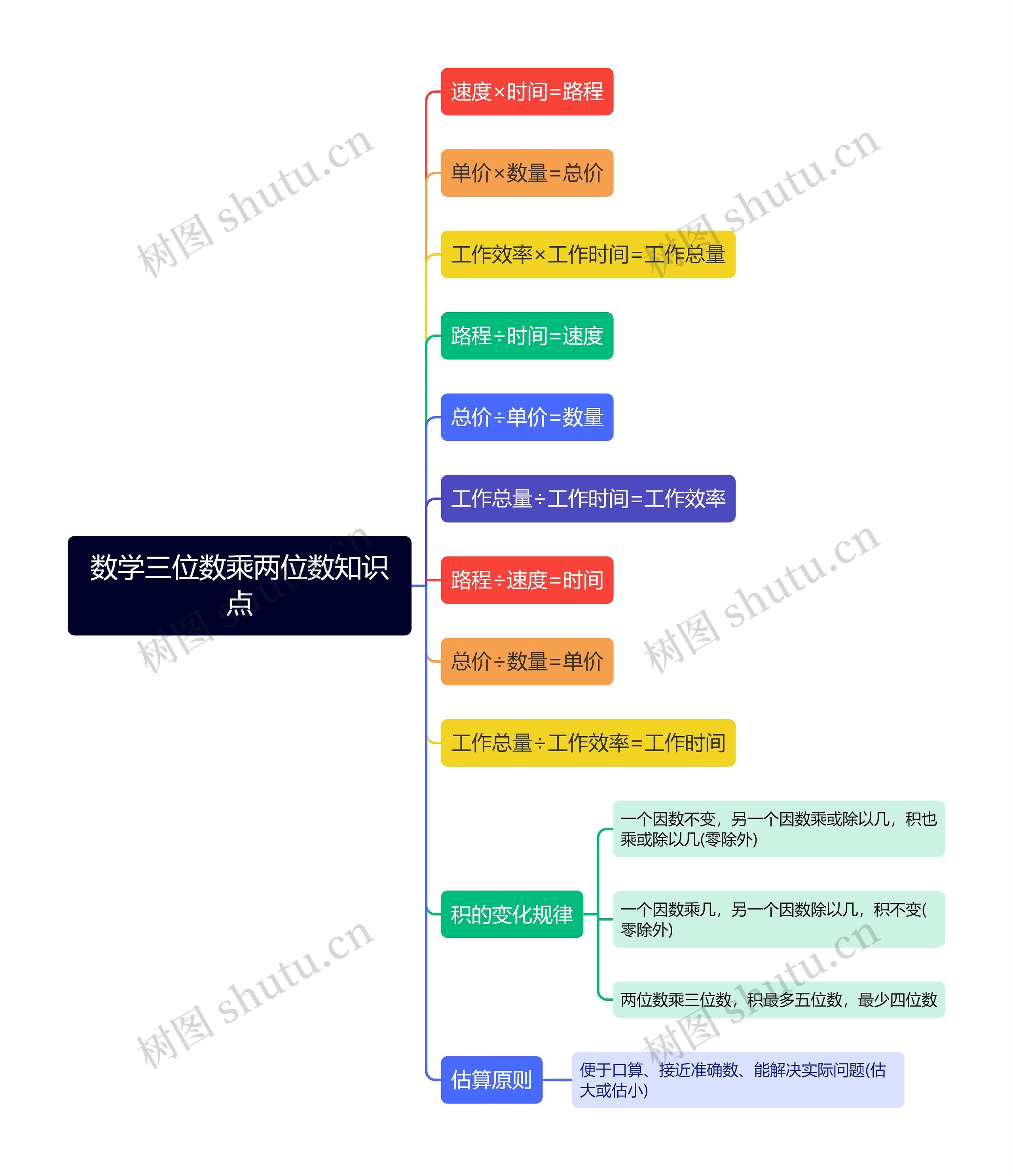 数学三位数乘两位数思维导图