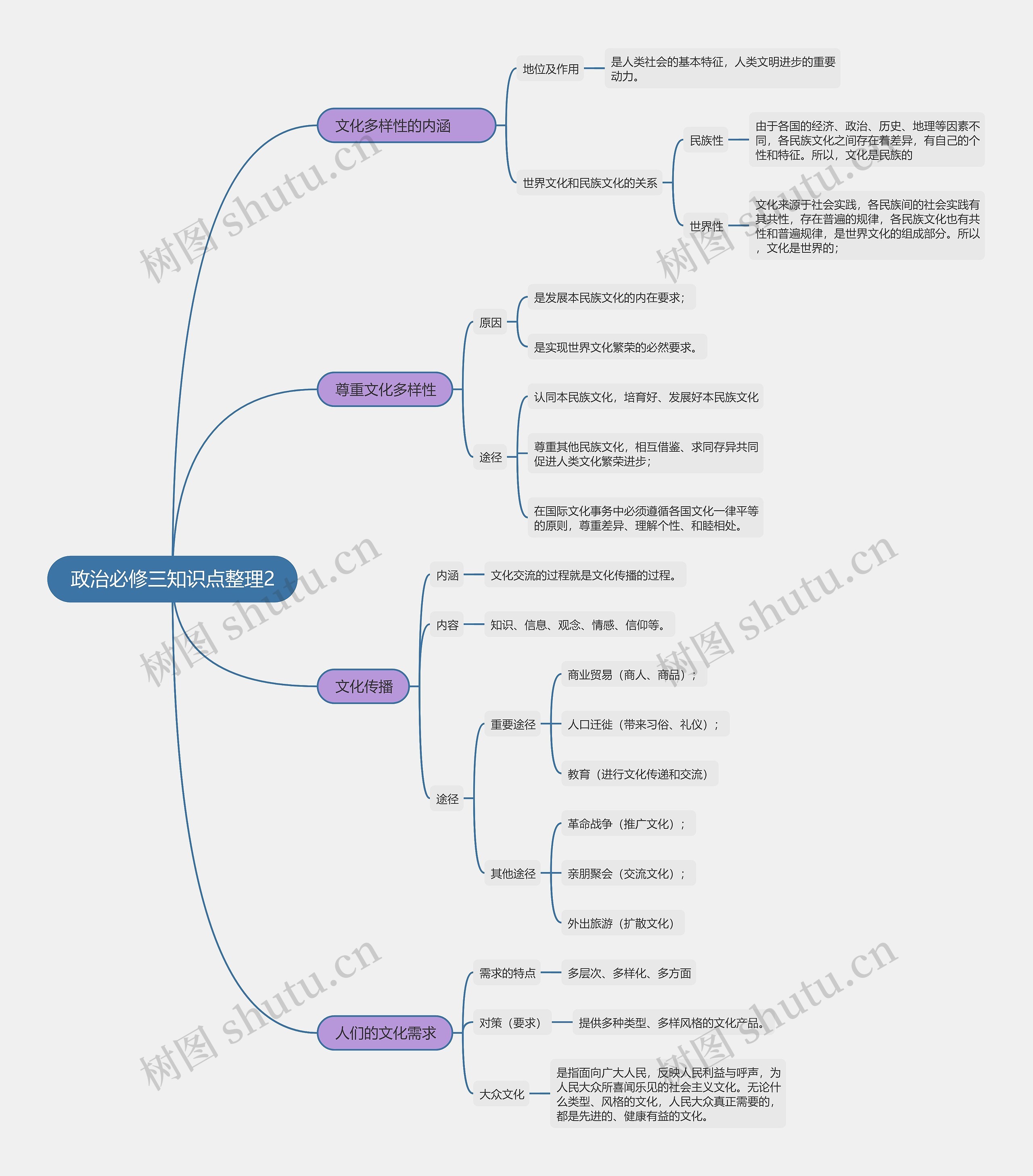 政治必修三知识点整理2思维导图