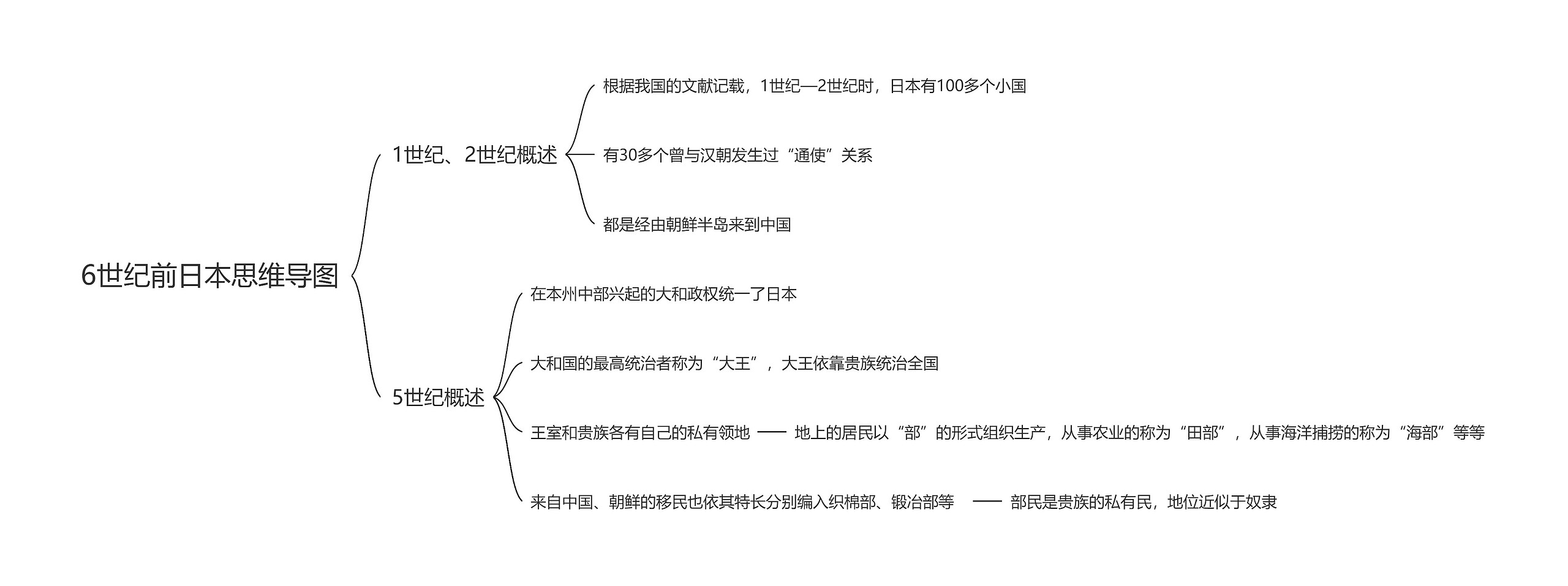 6世纪前日本思维导图