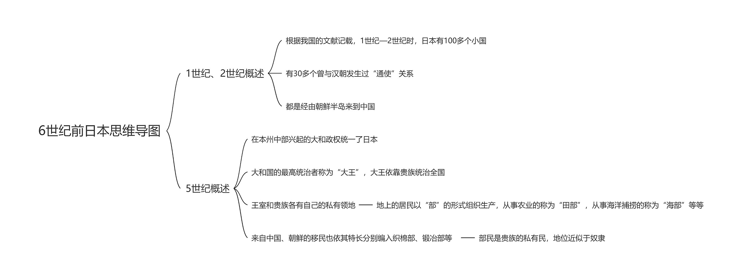 6世纪前日本思维导图高清图 6世纪前日本思维导图
