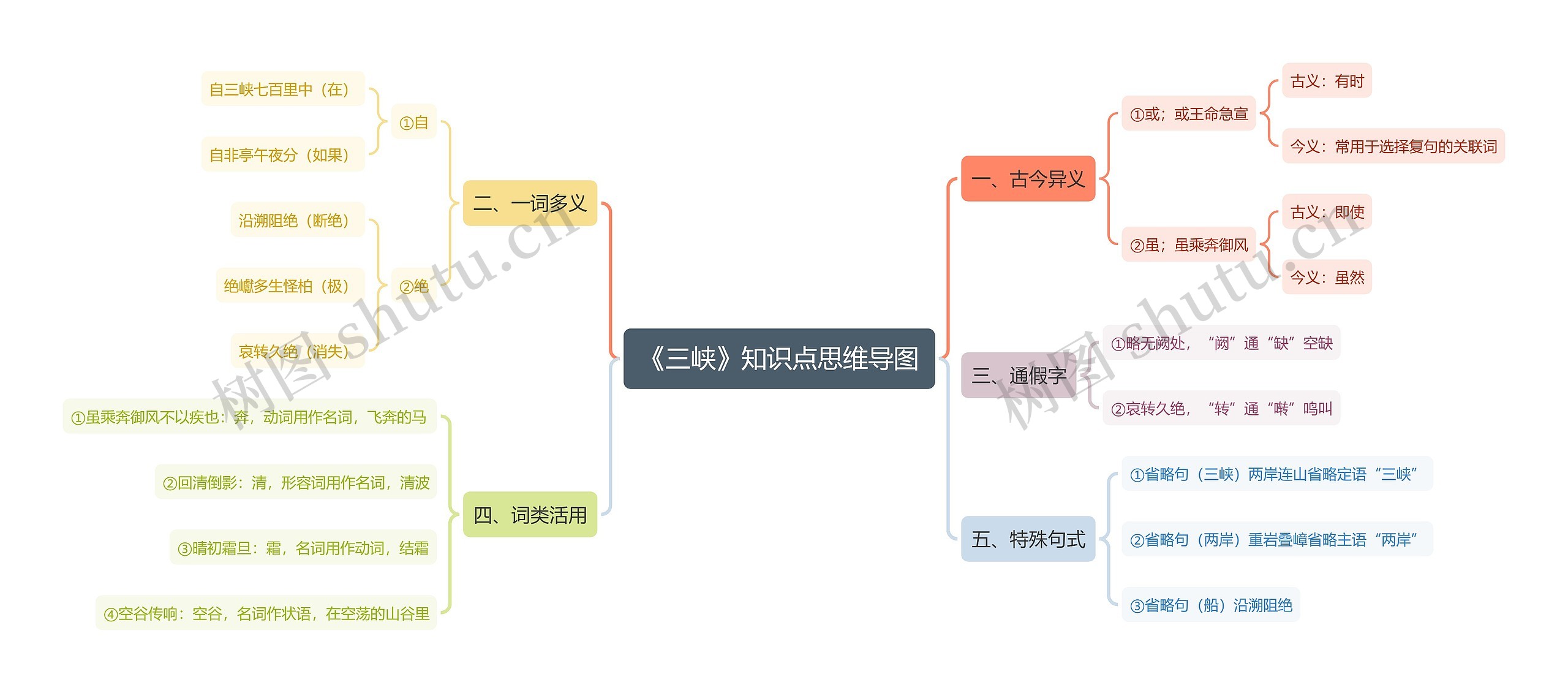 《三峡》知识点思维导图