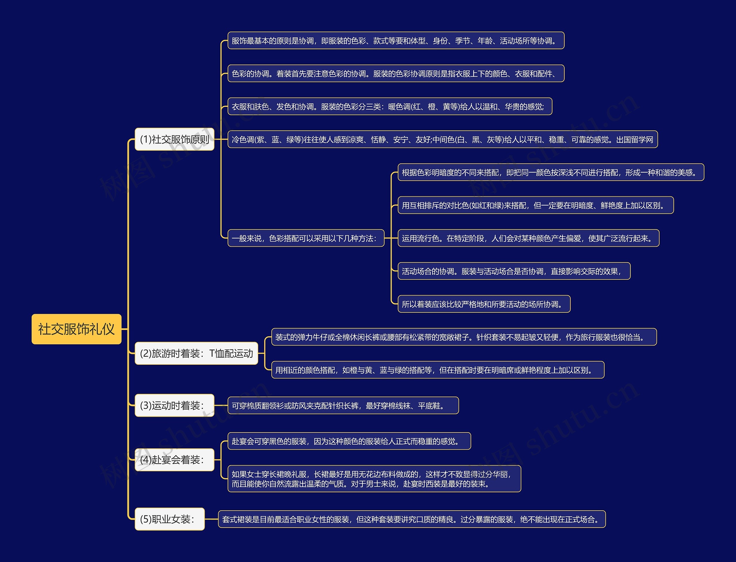 社交服饰礼仪思维导图