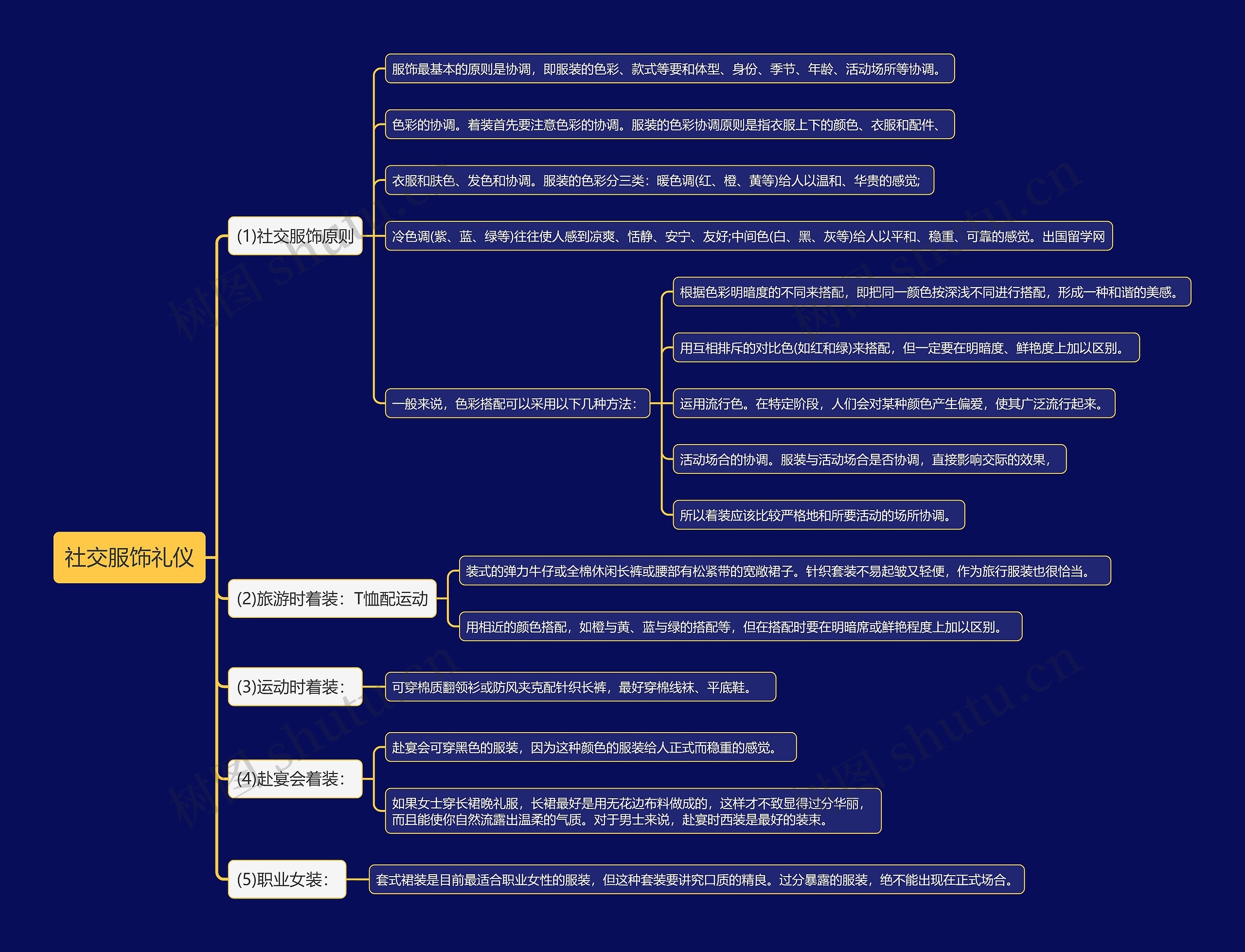 社交服饰礼仪思维导图高清图 社交服饰礼仪思维导图