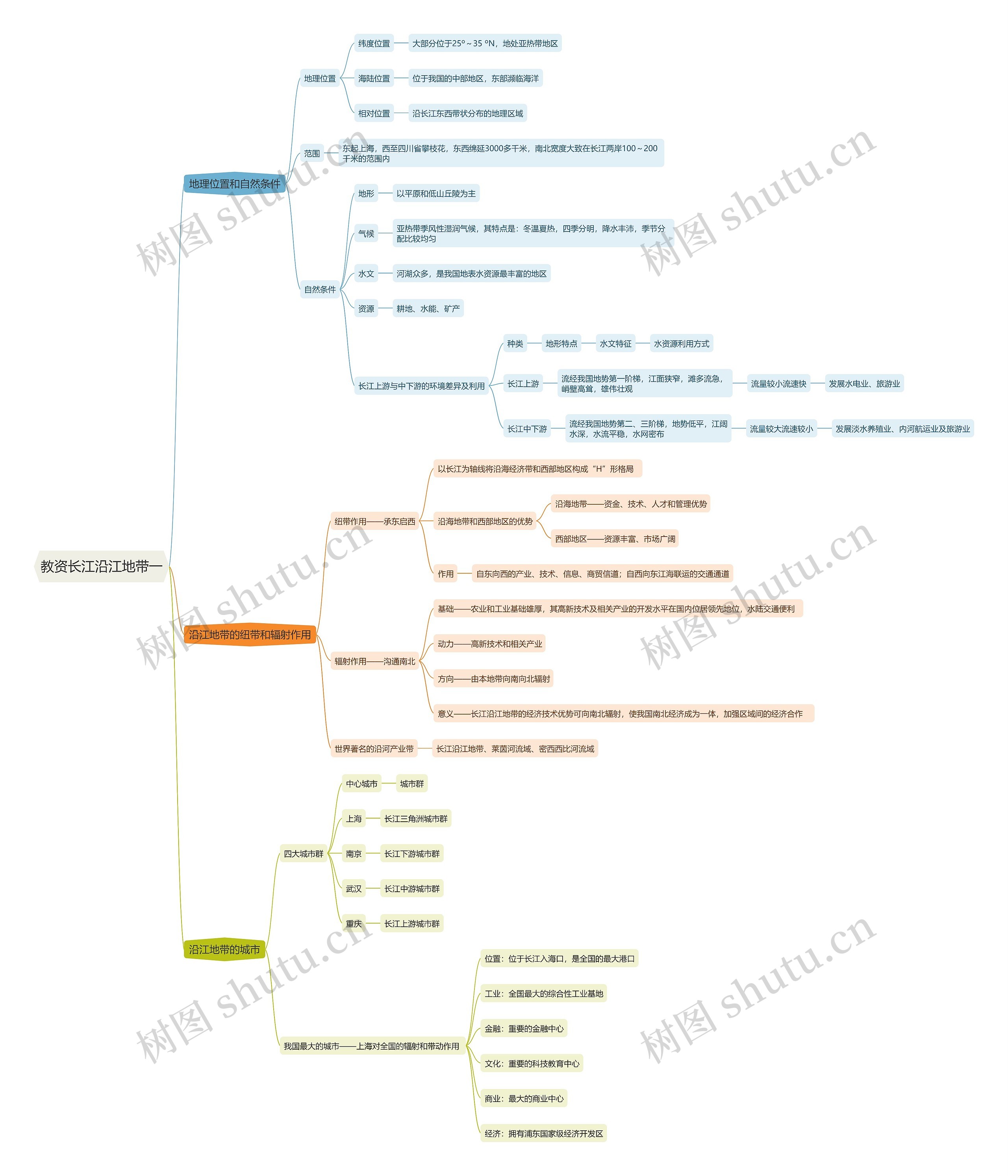 教资长江沿江地带一思维导图