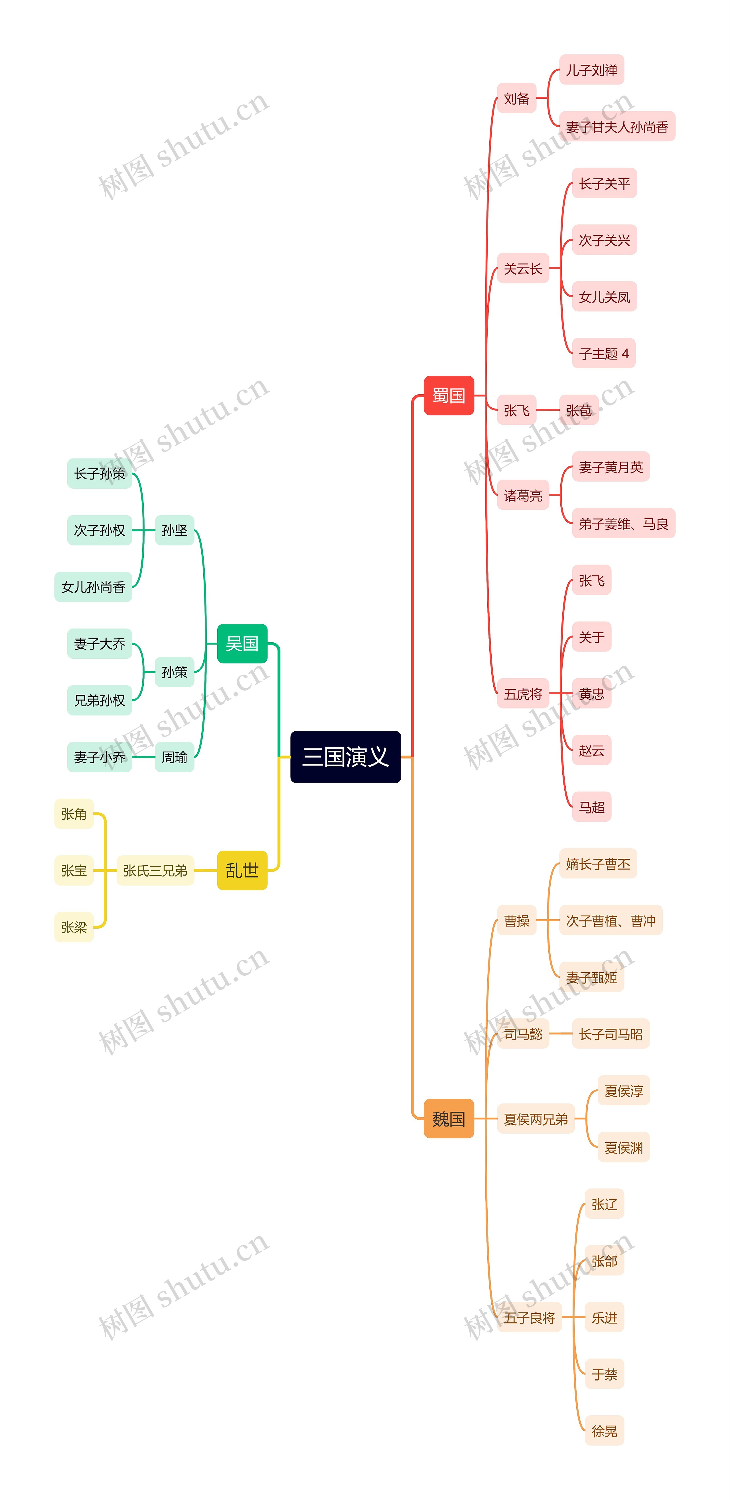 三国演义四国思维导图