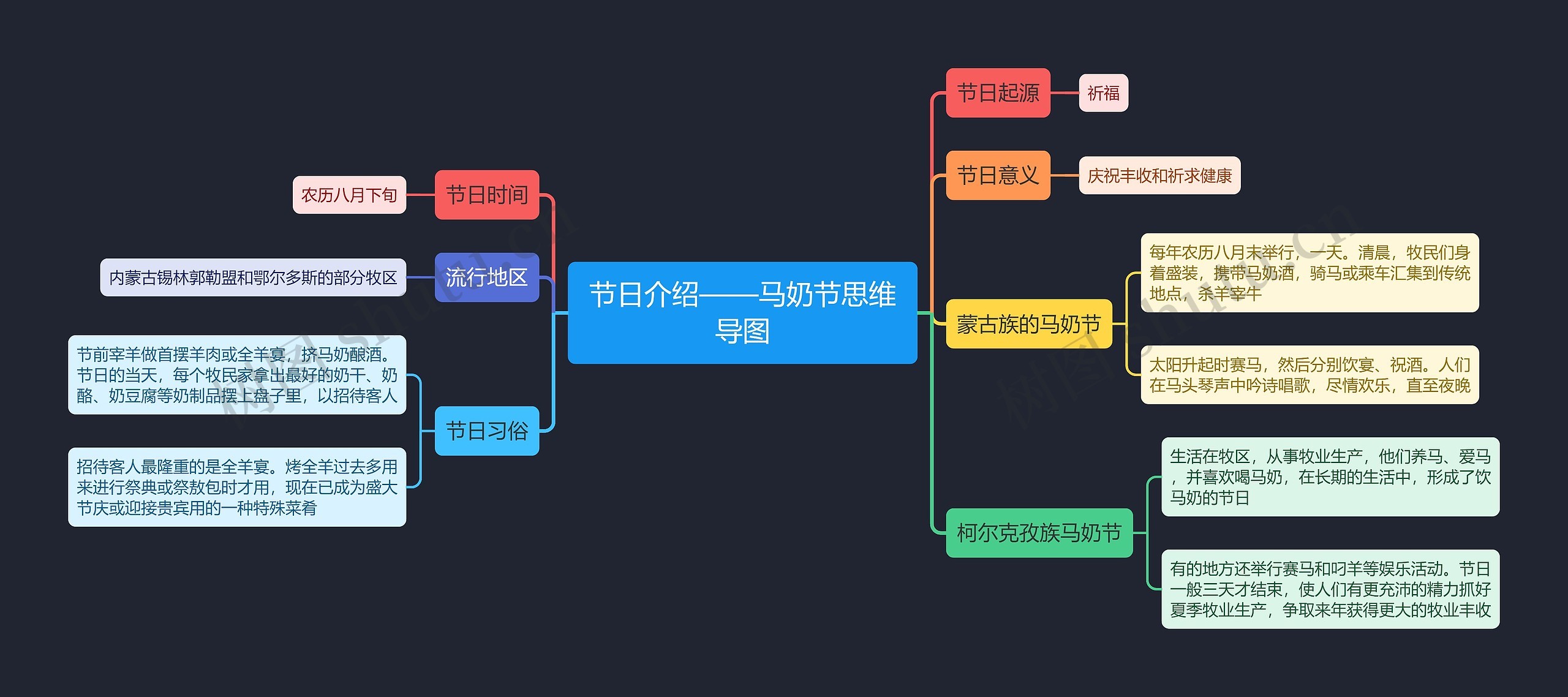 节日介绍——马奶节思维导图