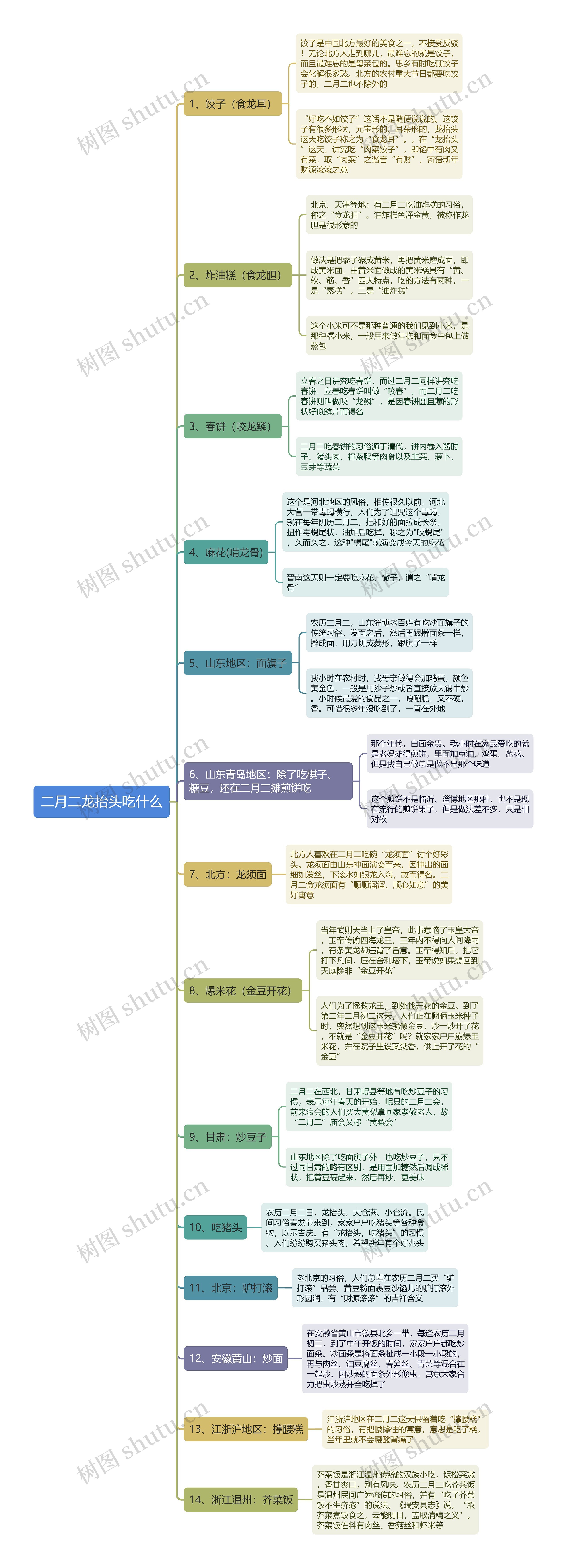 二月二龙抬头吃什么思维导图