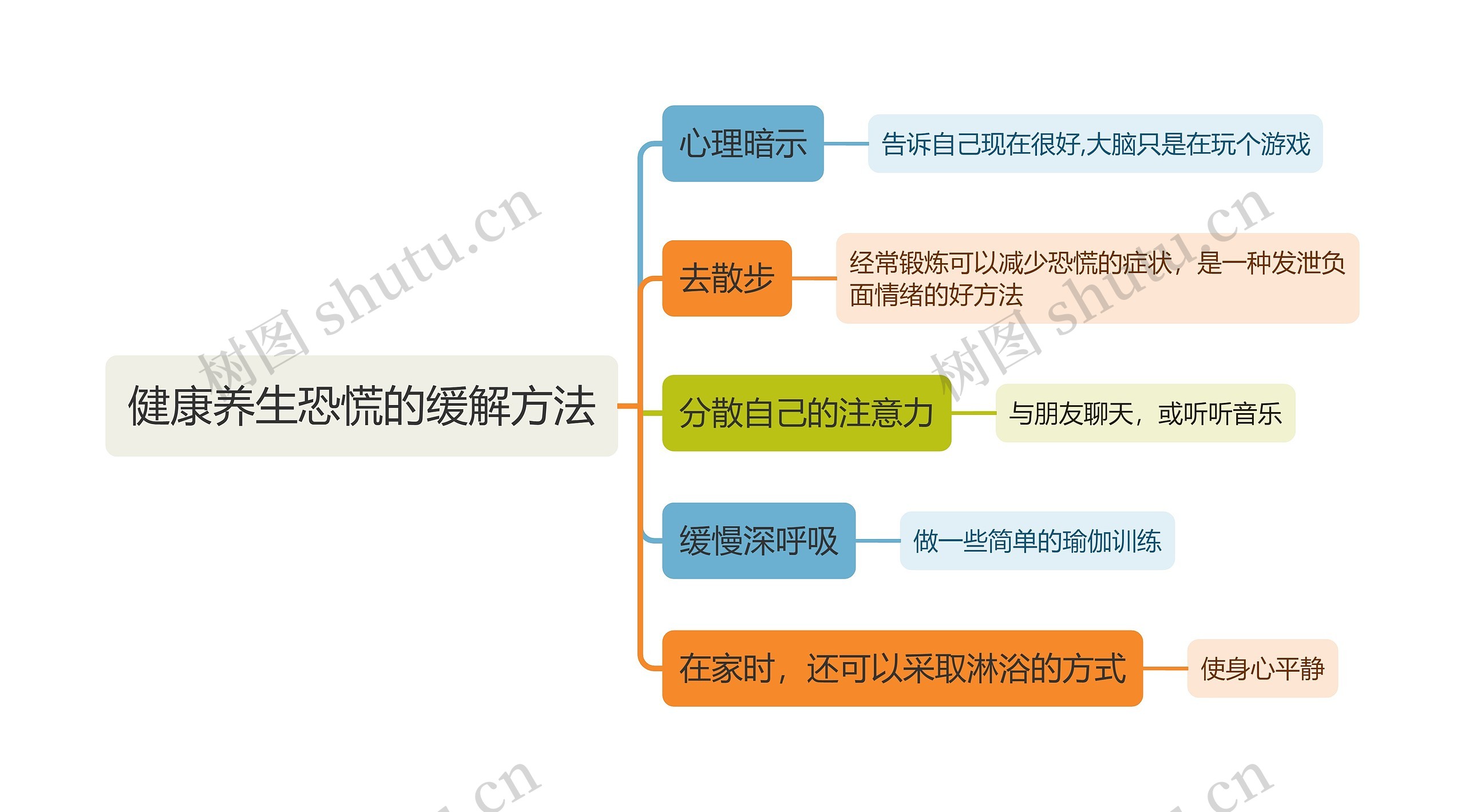 健康养生恐慌的缓解方法思维导图