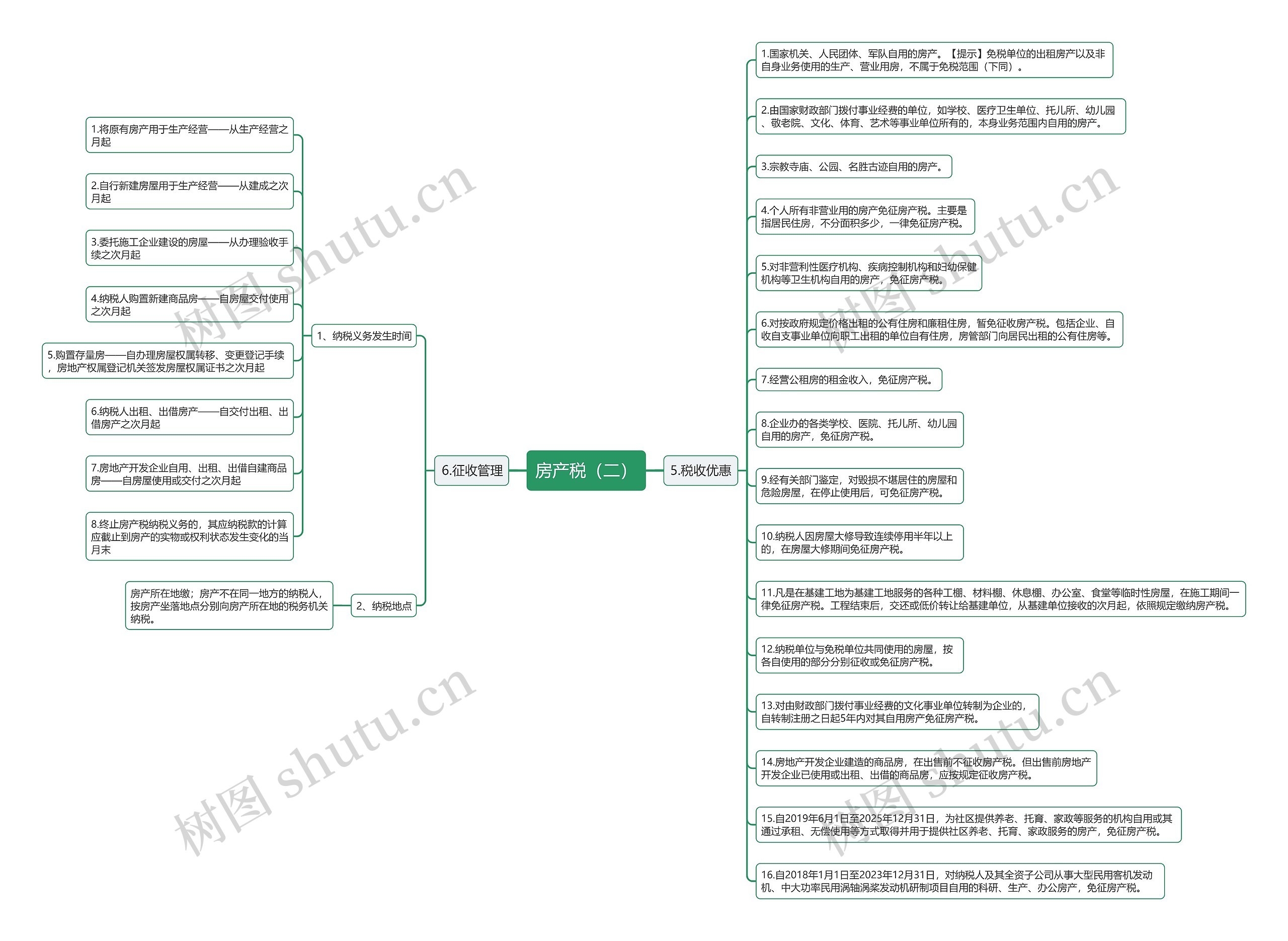 房产税(二)思维导图高清图 房产税(二)思维导图