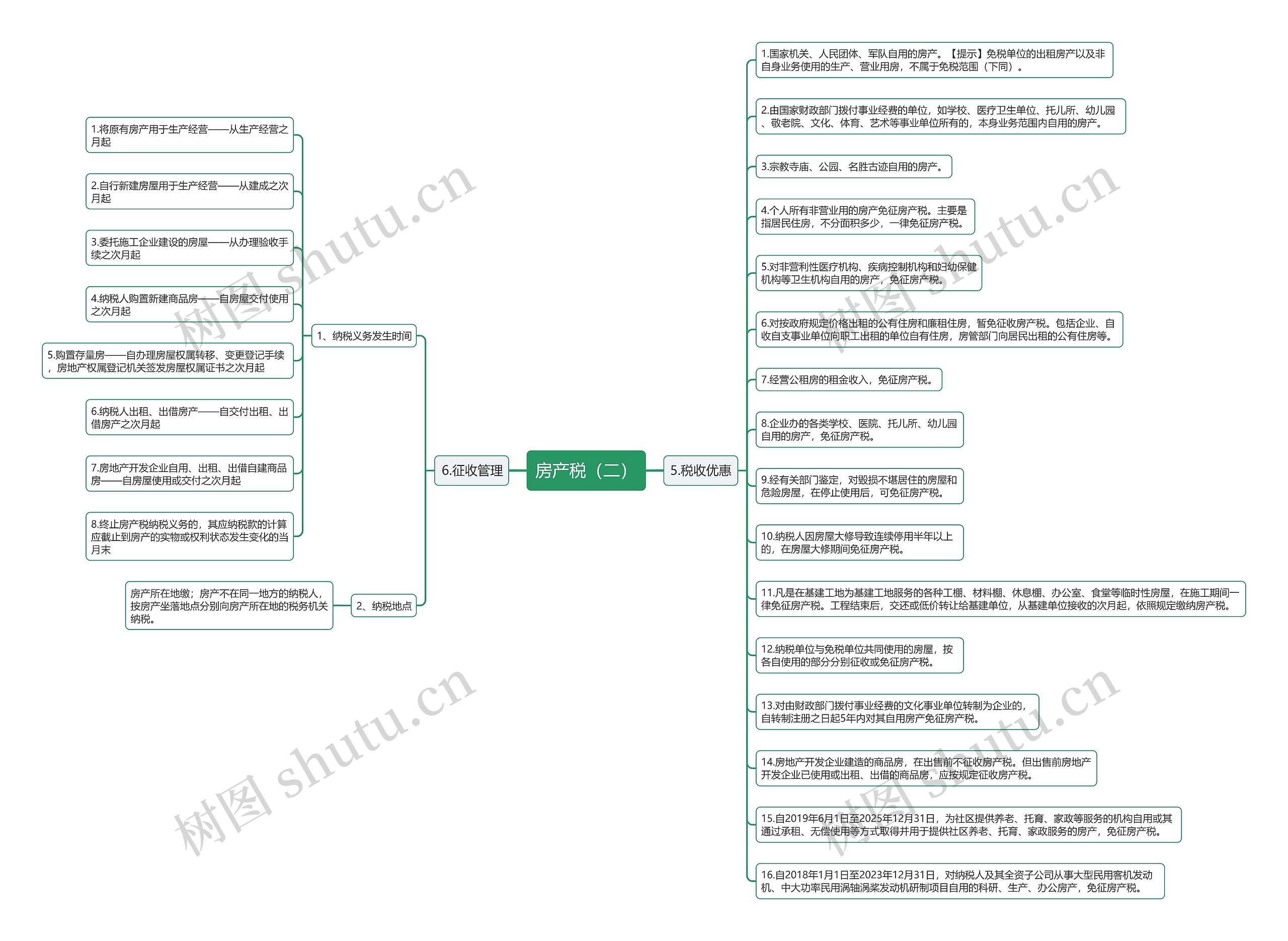 房产税（二）思维导图