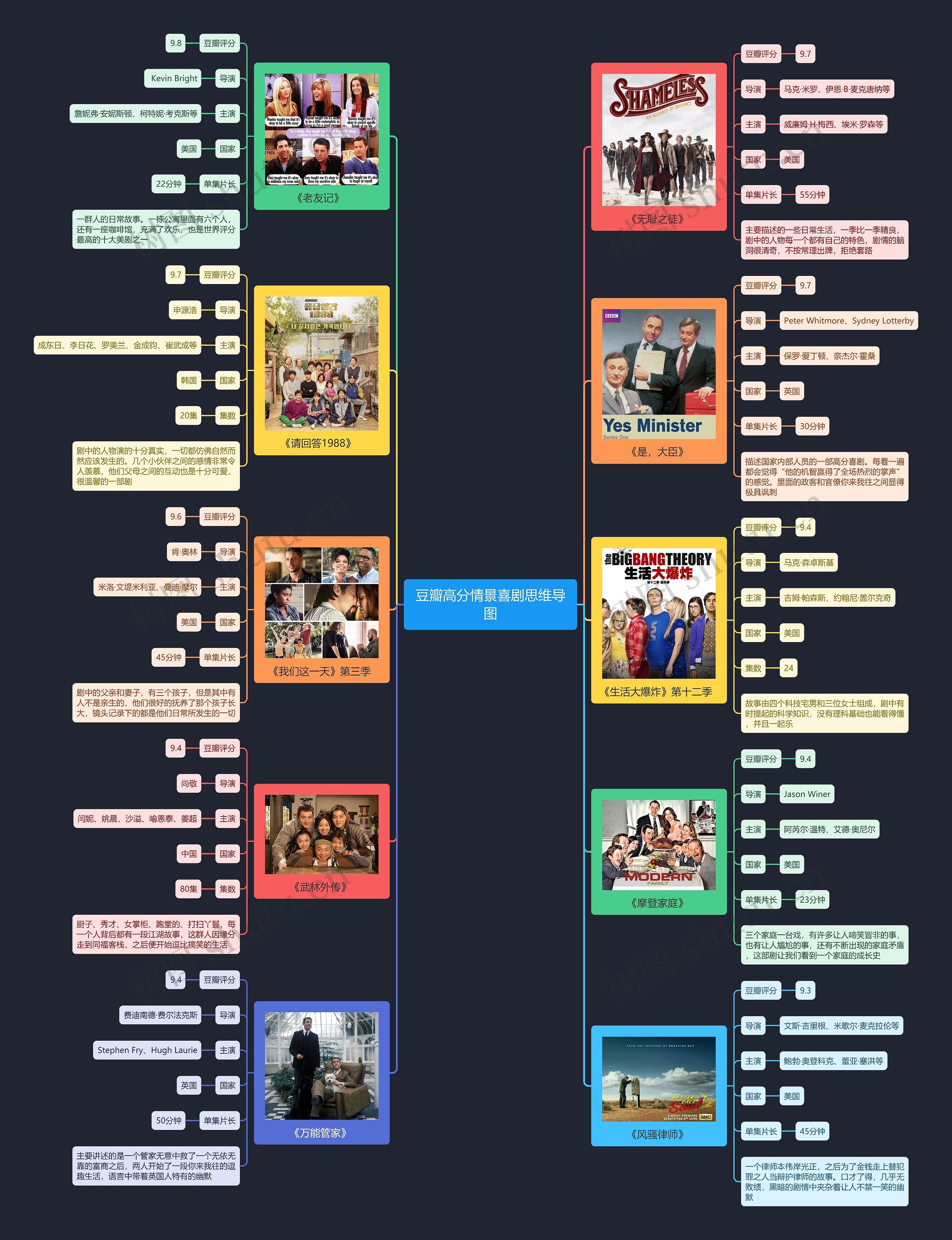 豆瓣高分情景喜剧思维导图
