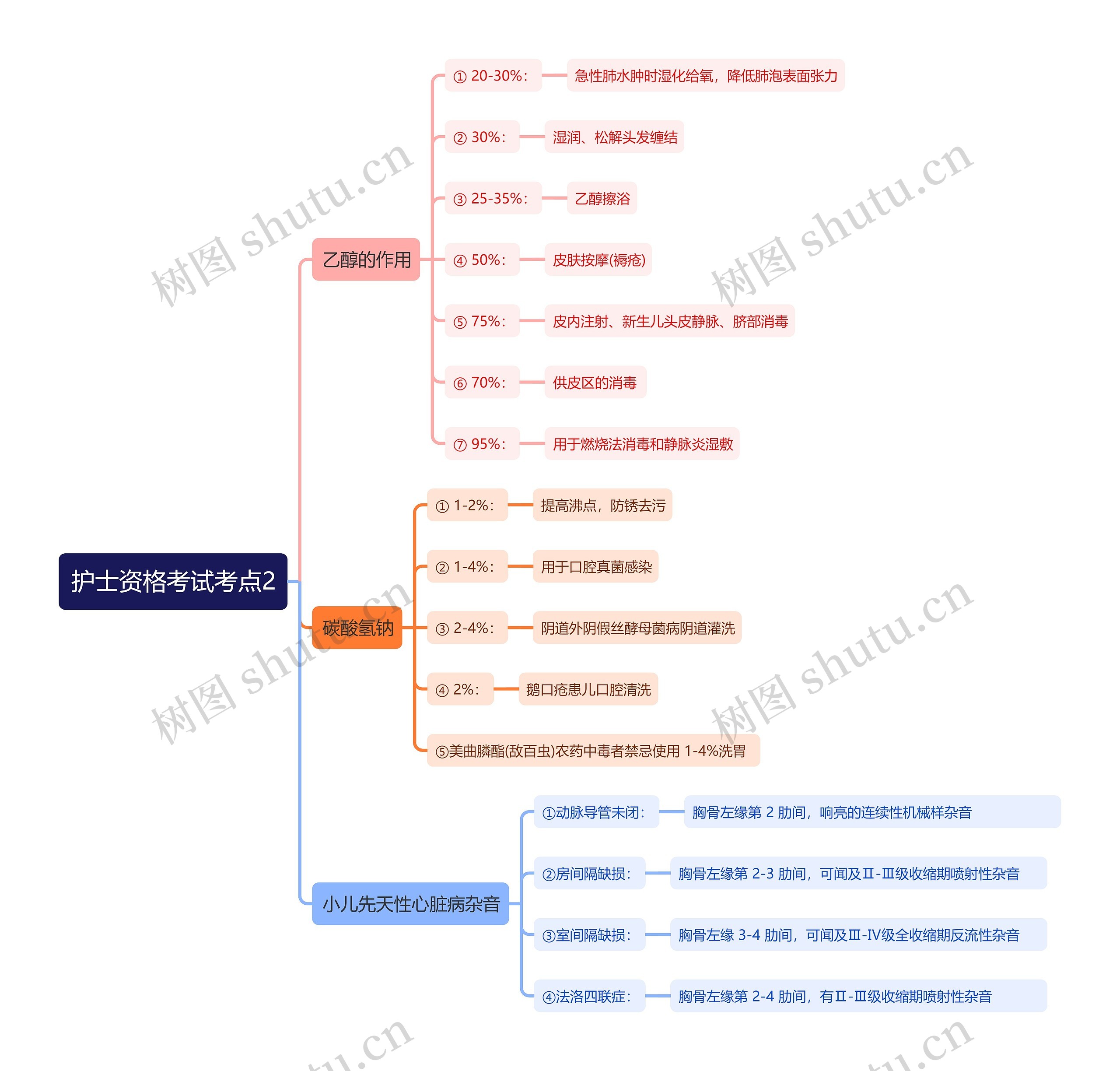 护士资格考试考点2思维导图