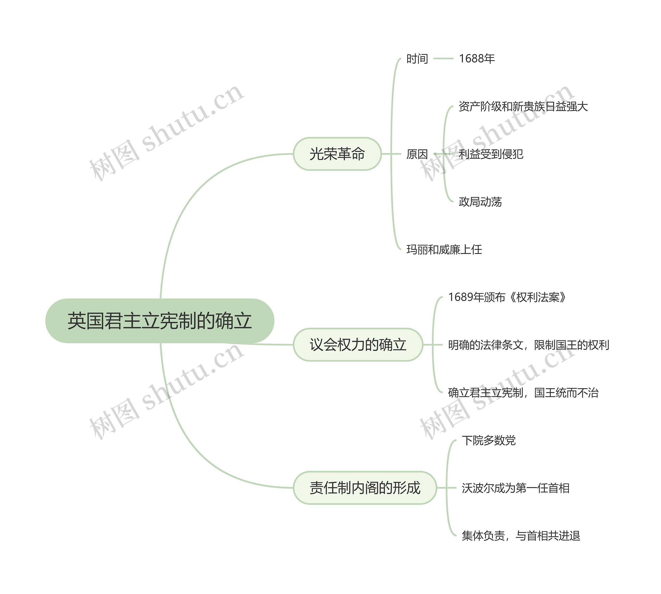 英国君主立宪制的确立思维导图