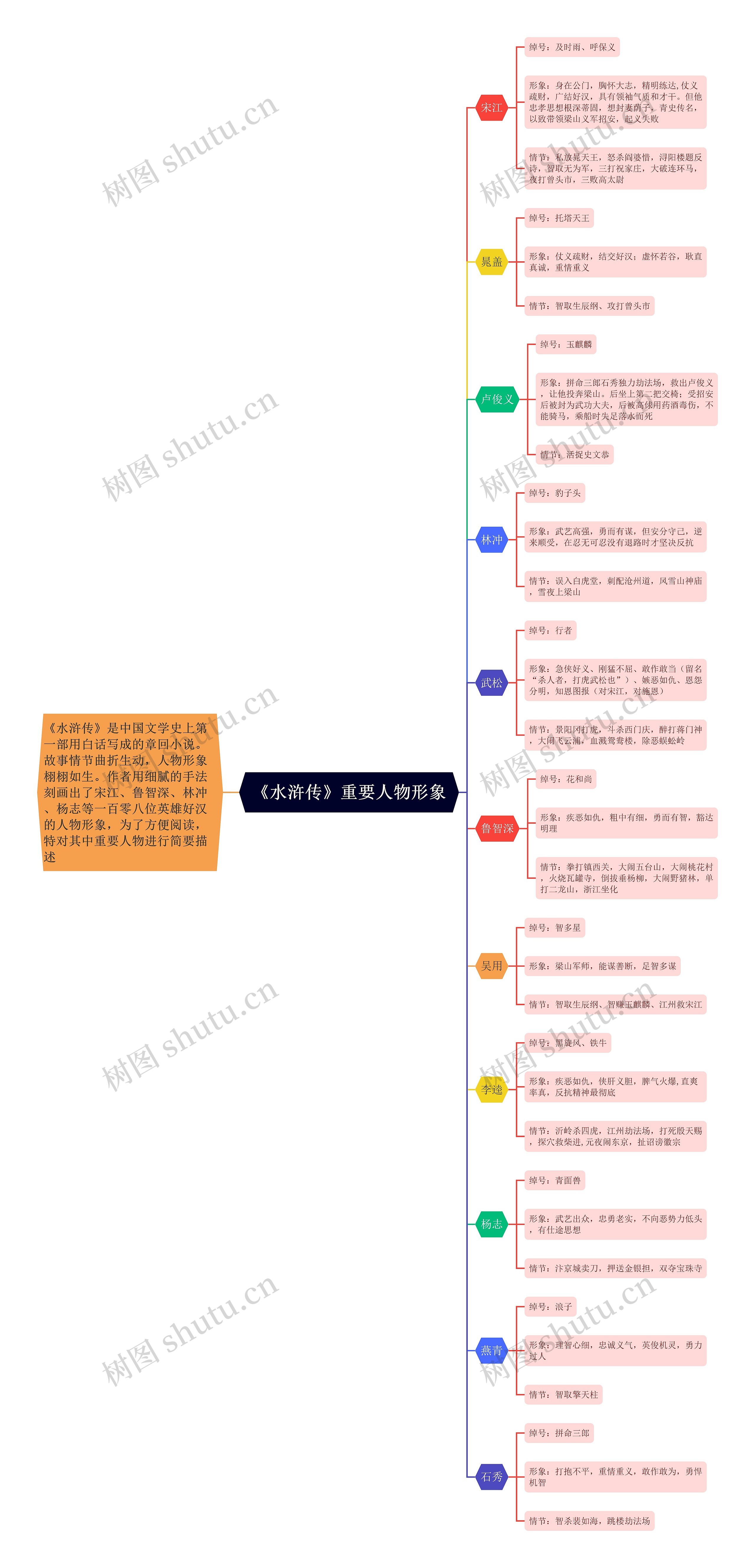 《水浒传》重要人物形象思维导图