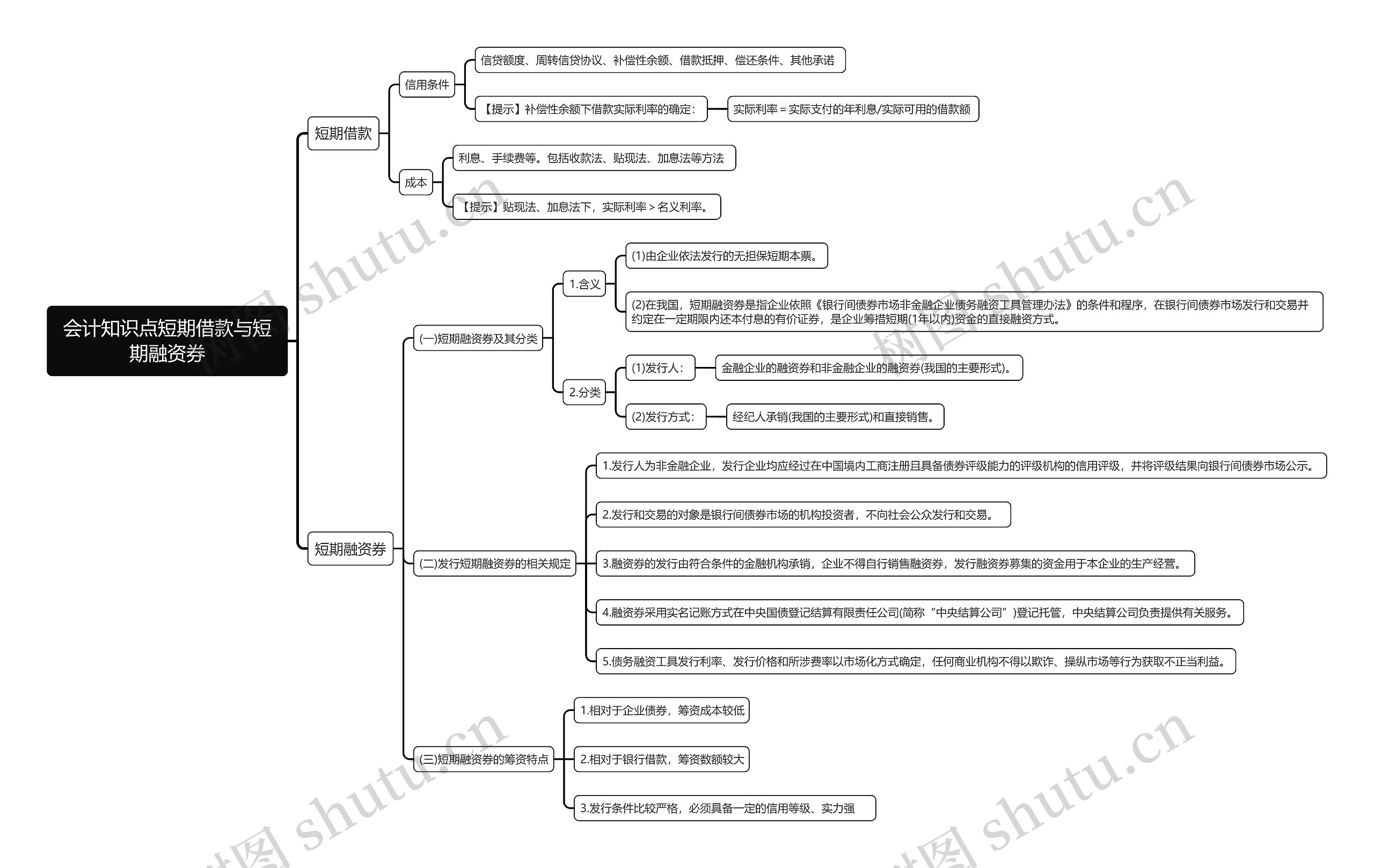 会计知识点短期借款与短期融资券思维导图