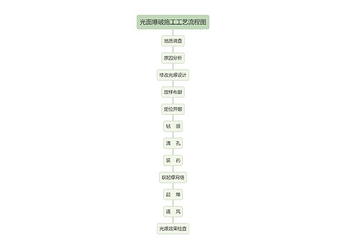 光面爆破施工工艺流程图
