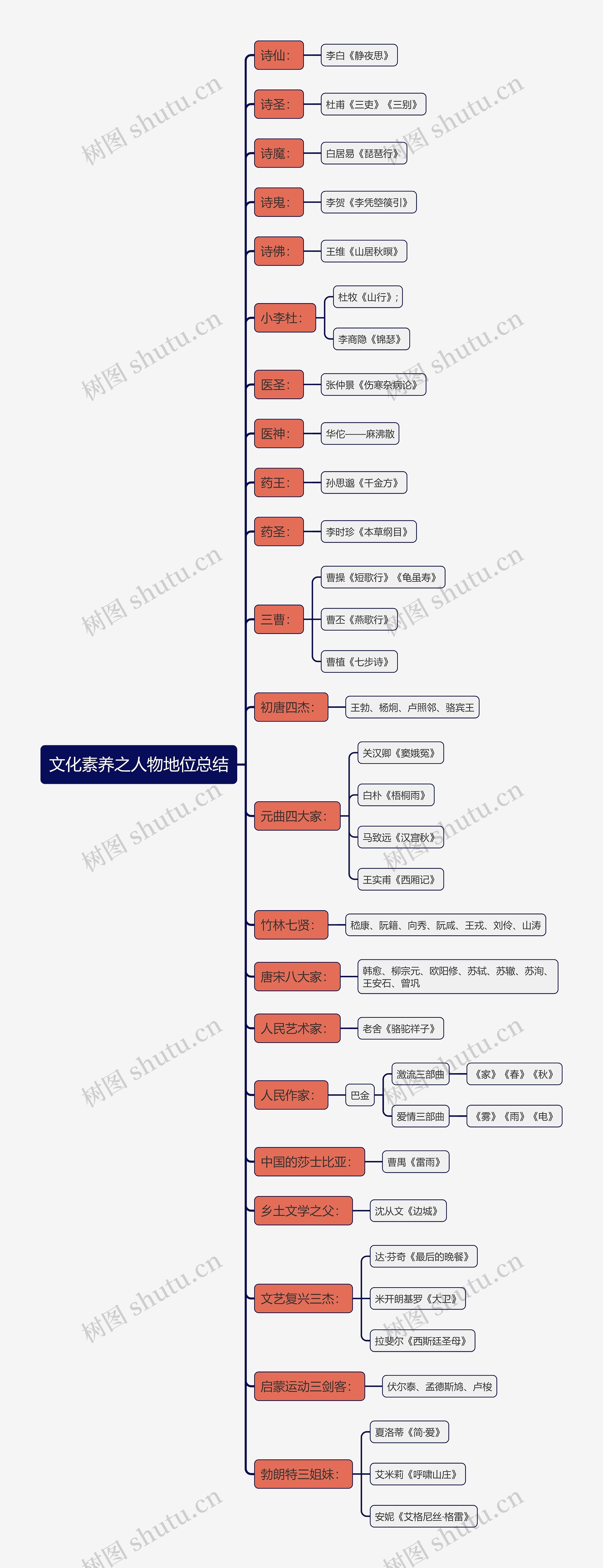 文化素养之人物地位总结思维导图