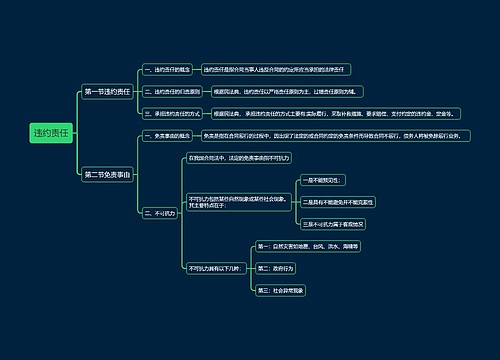 违约责任思维导图思维导图