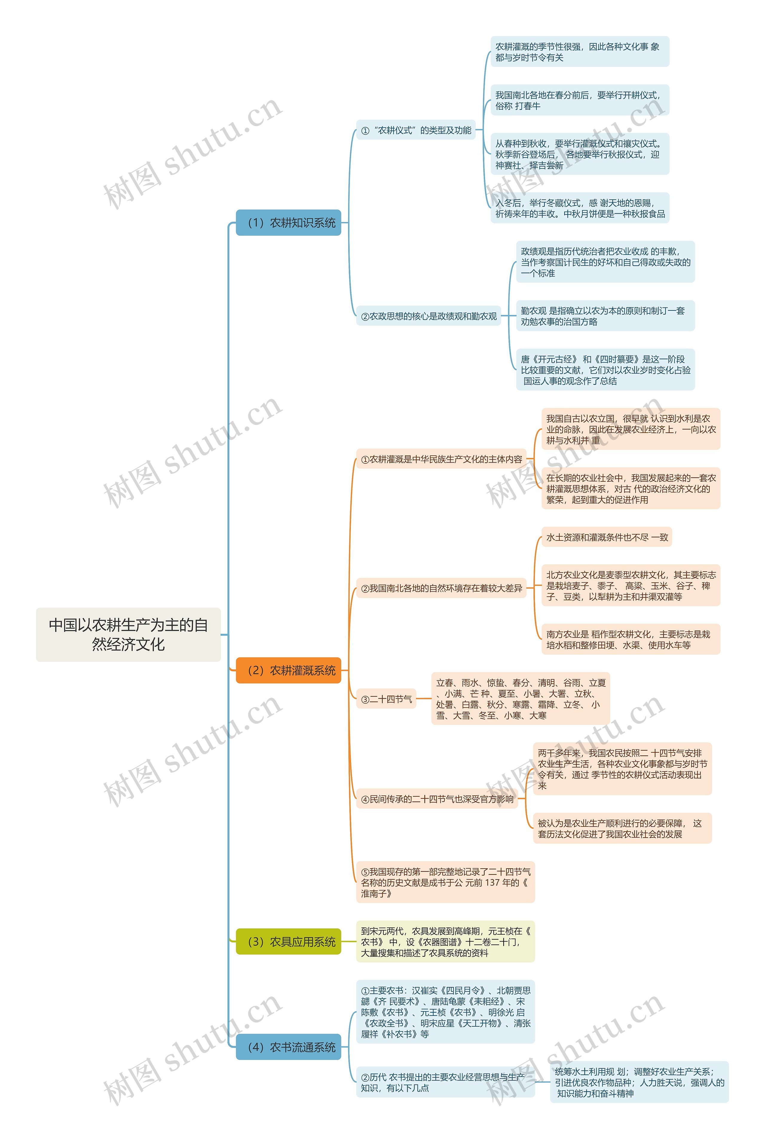 中国以农耕生产为主的自然经济文化思维导图