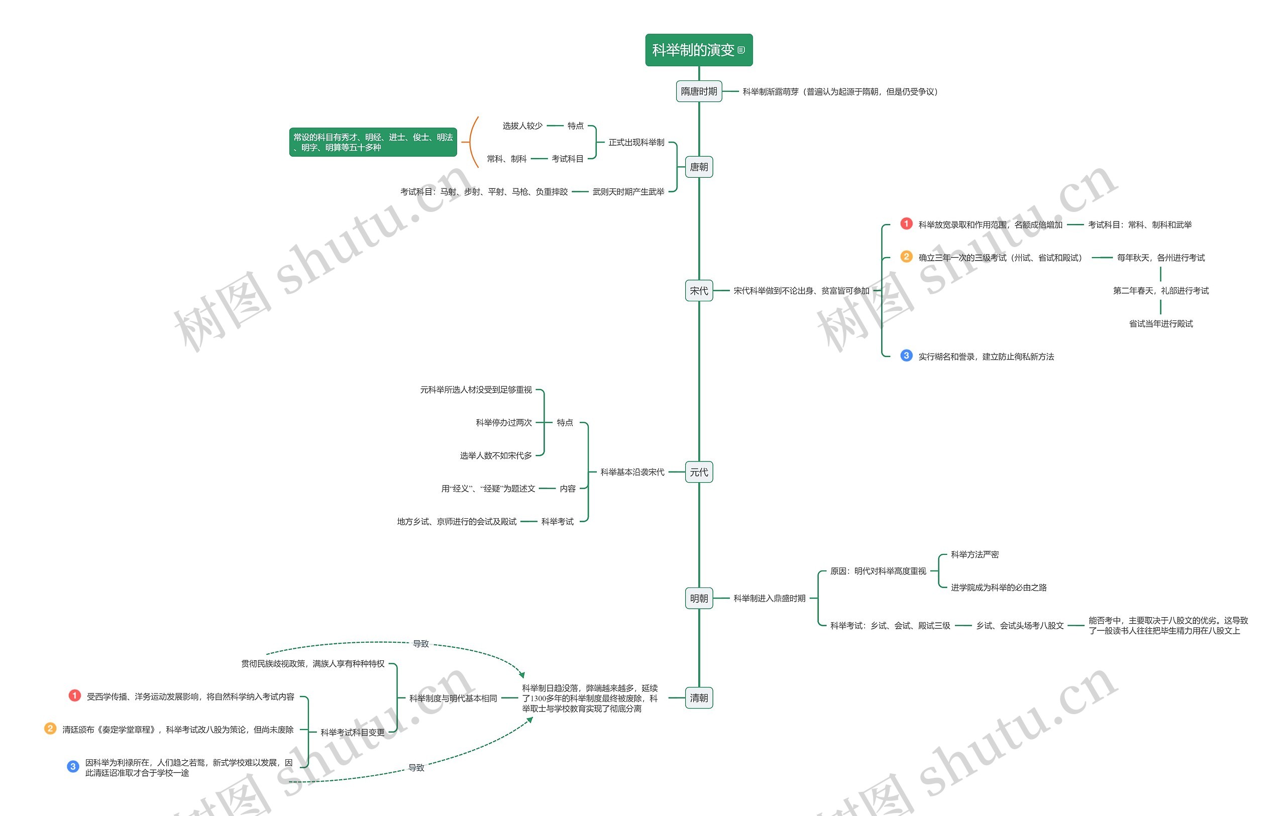 中国科举制演变思维导图