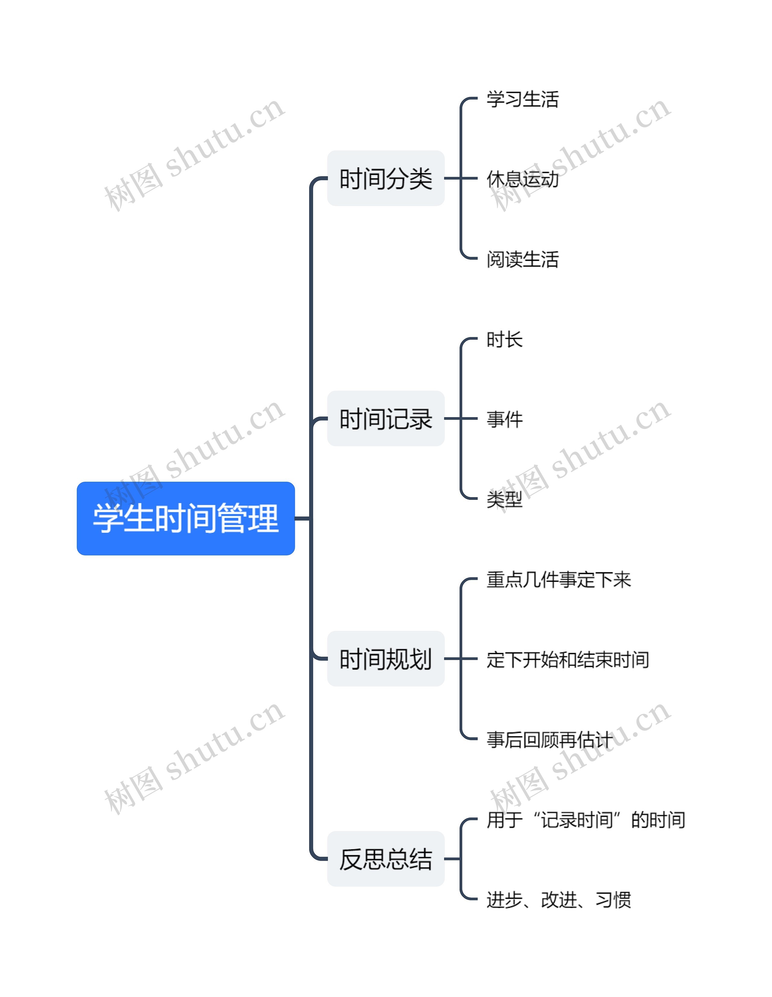 学生时间管理思维导图