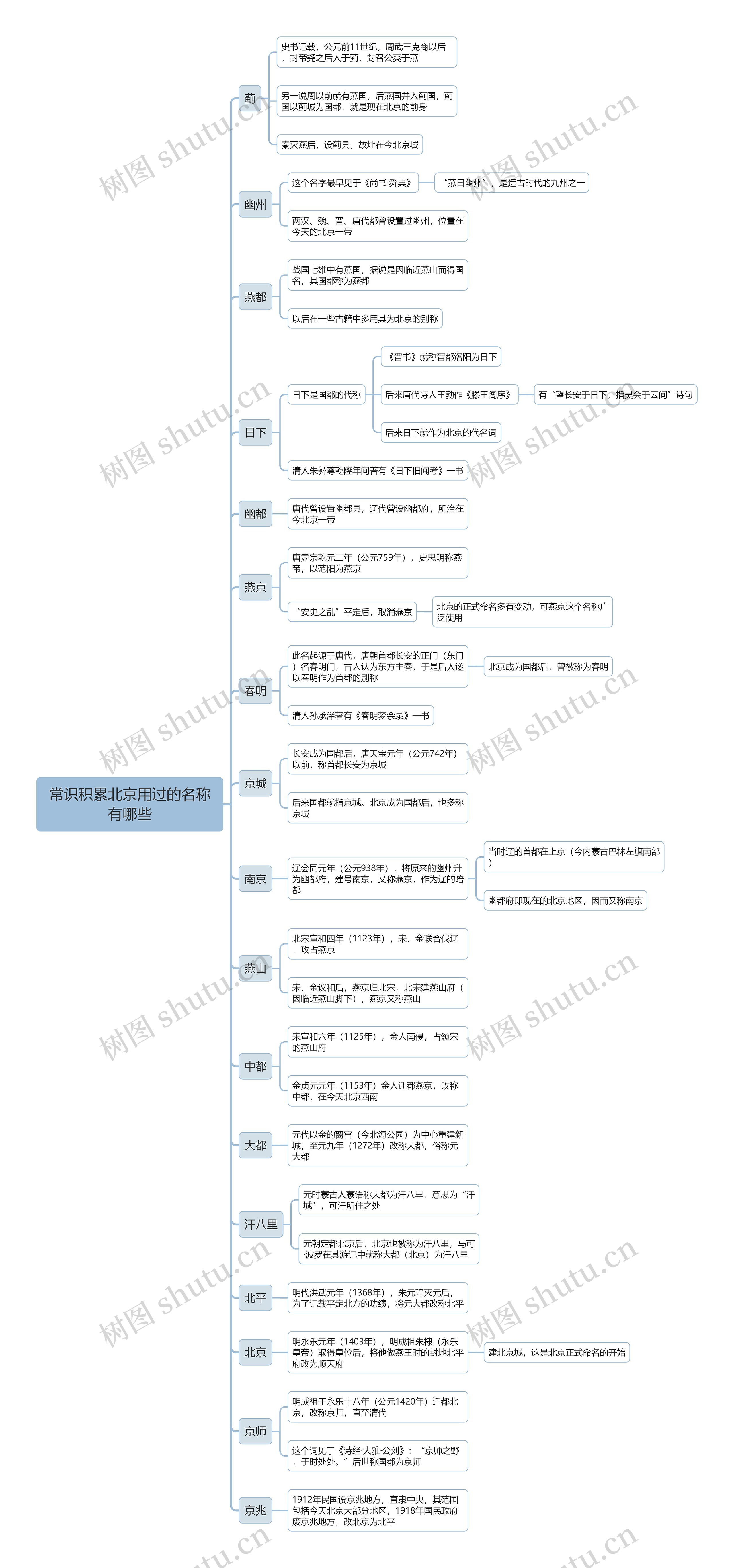 北京用过的名称有哪些思维导图