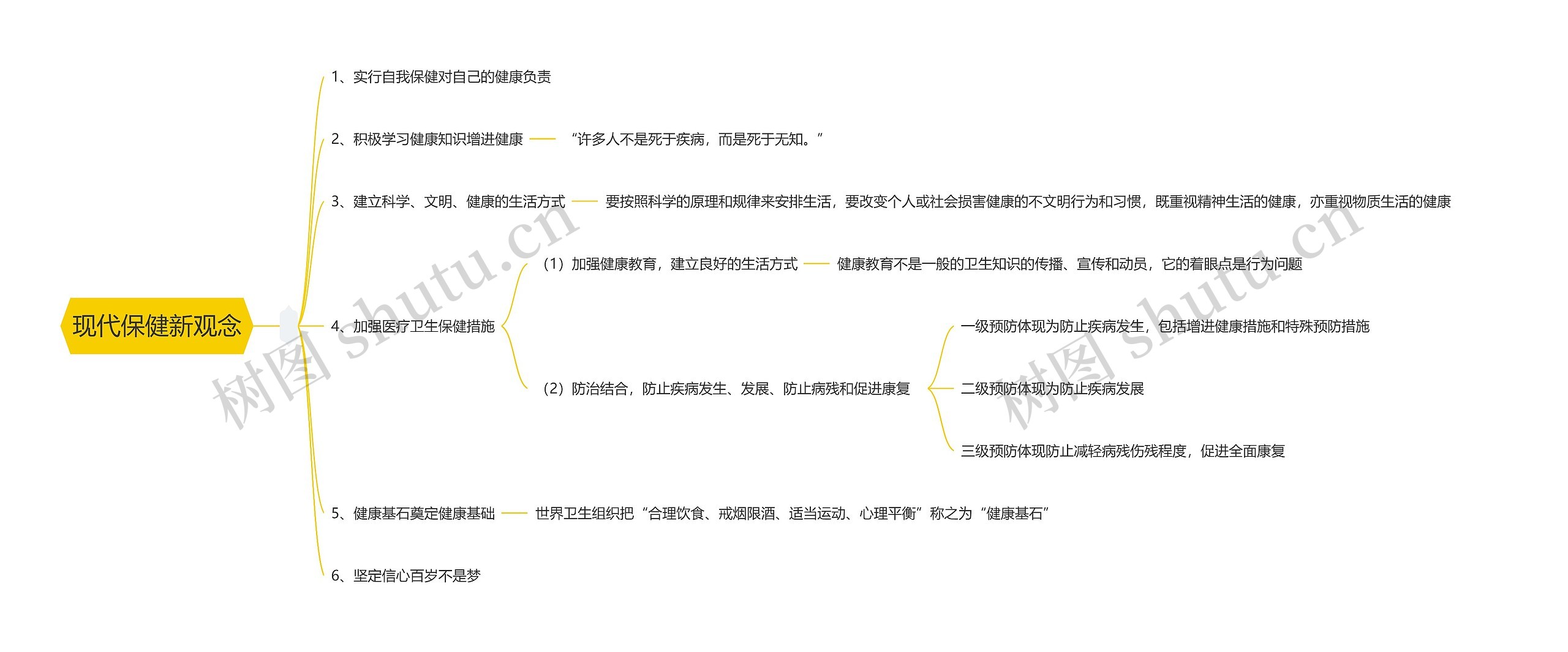 现代保健新观念思维导图