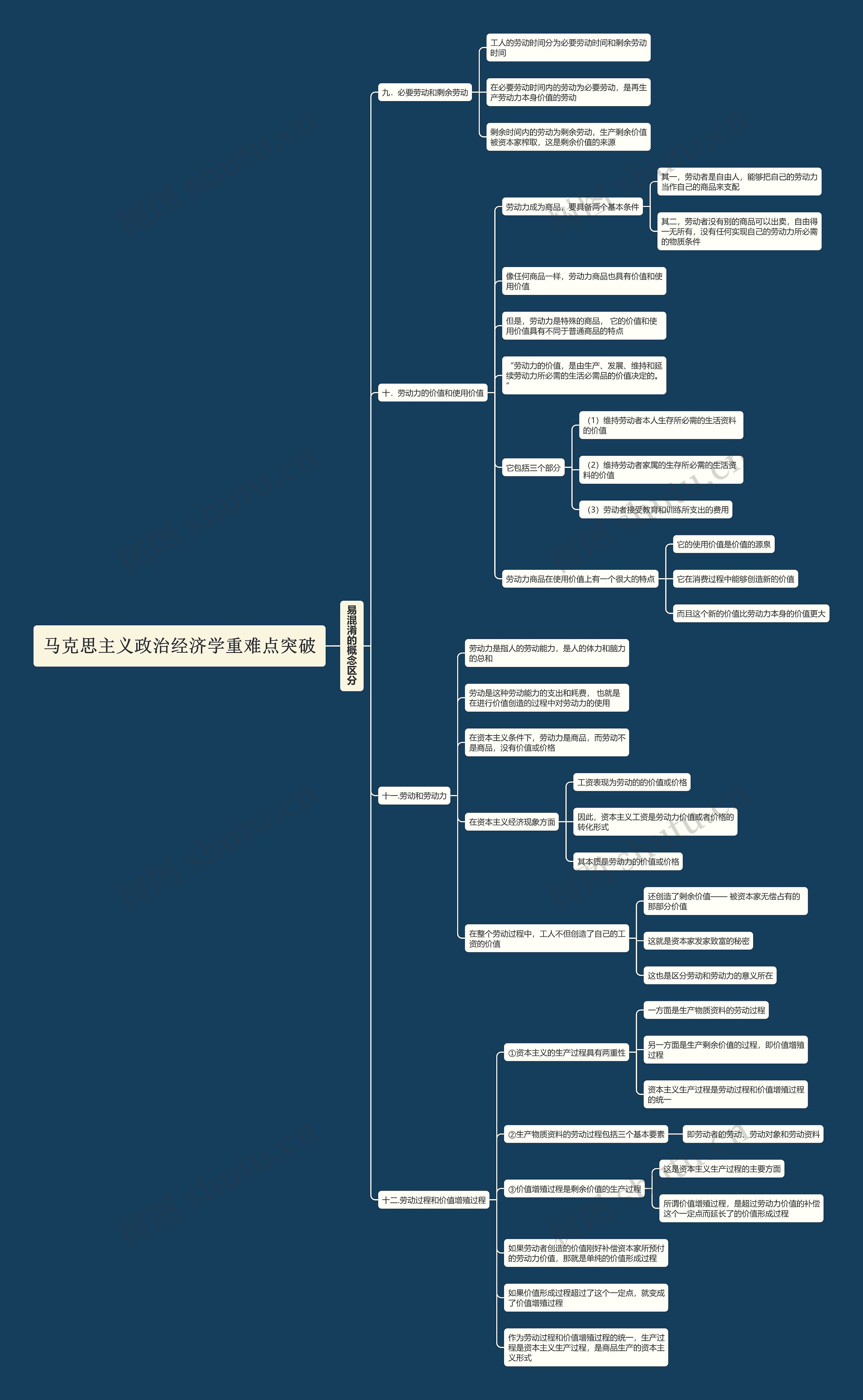 马克思主义政治经济学重难点突破（四）思维导图